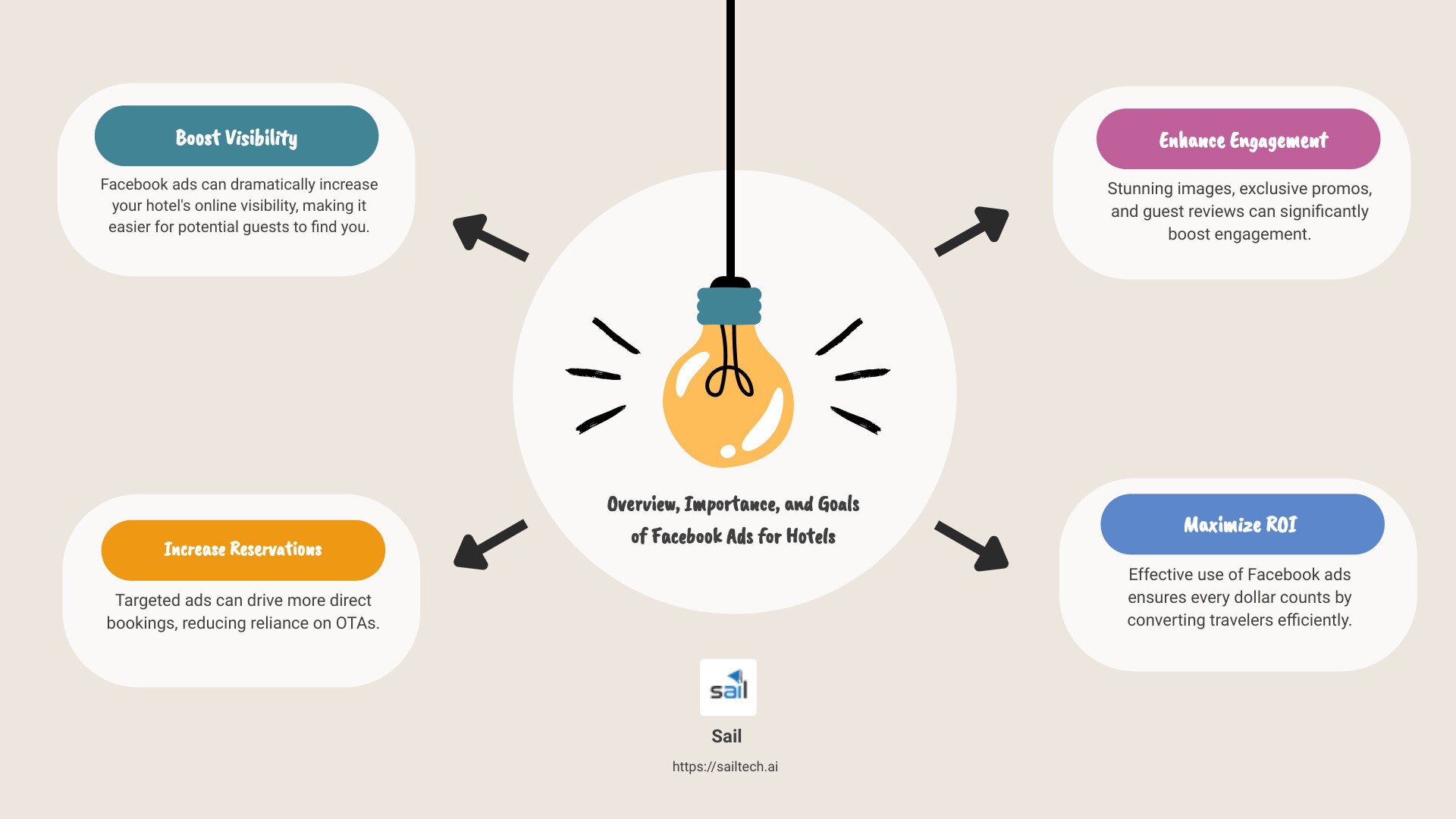 A guide to Facebook ads for hotels - Facebook ads for hotels infographic brainstorm-4-items