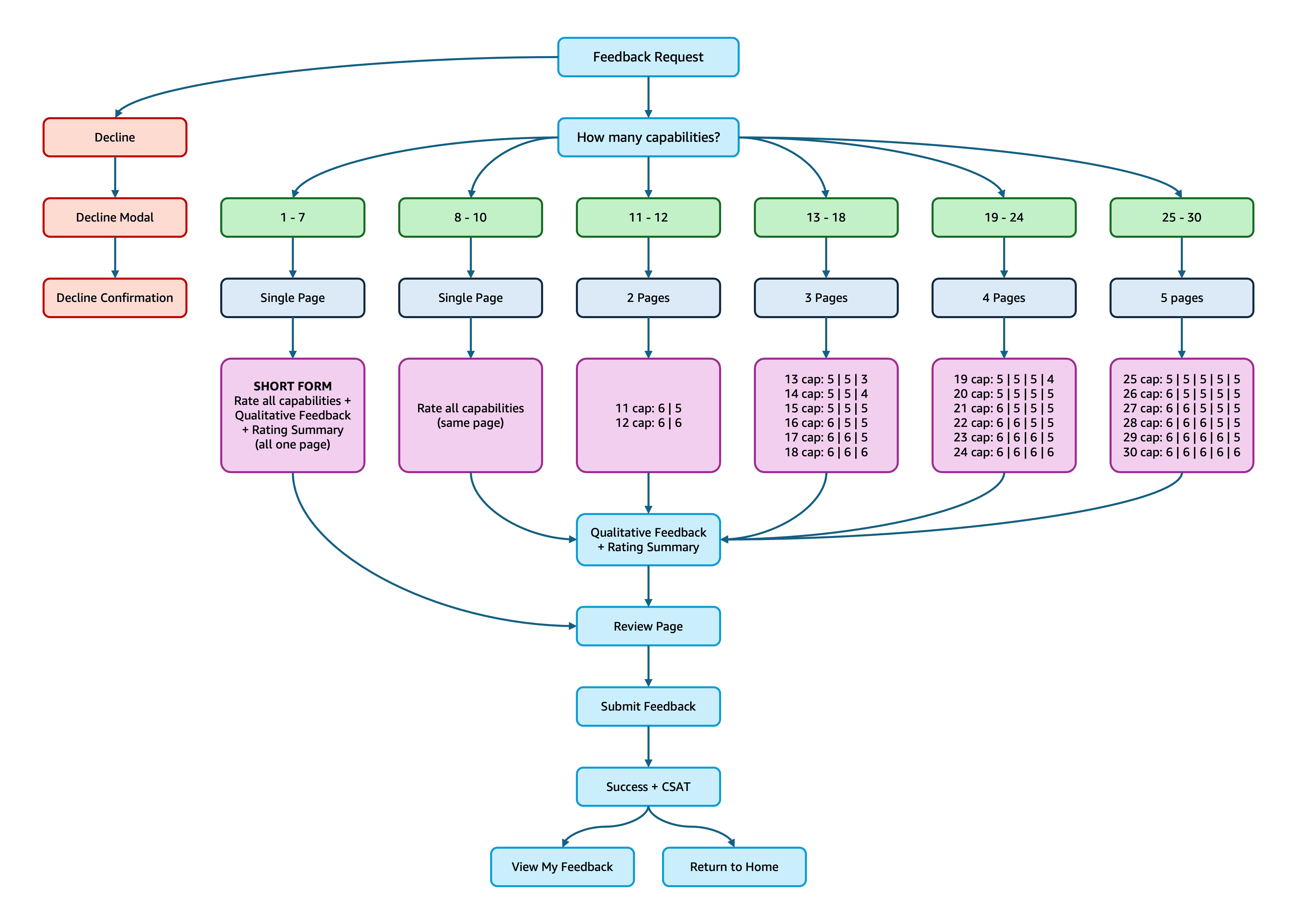 User flow diagram for the 30-capability feedback form