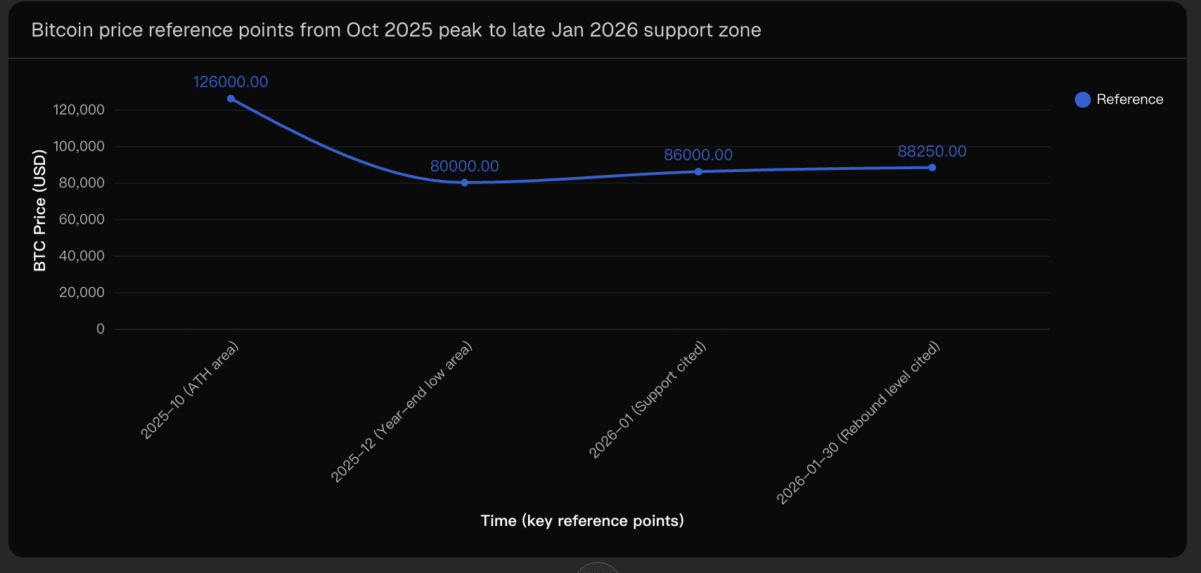 Bitcoin price reference points from Oct 2025 peak to late Jan 2026 support zone