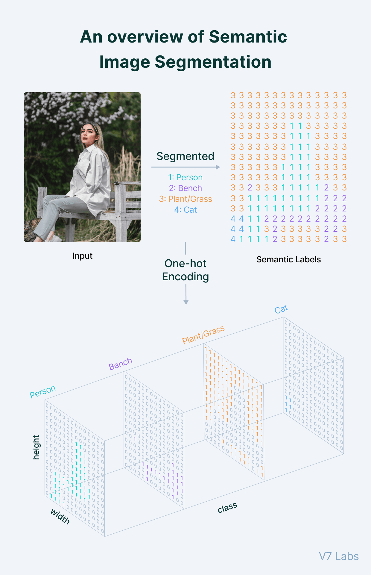 An overview of semantic image segmentation process