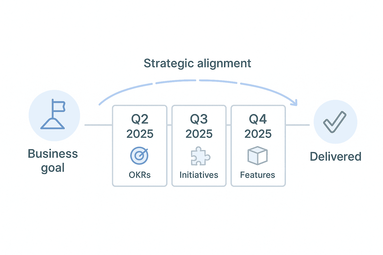 A horizontal digital illustration showing a business roadmap. It begins with a flag icon labeled “Business Goal,” followed by three roadmap cards for Q2, Q3, and Q4 2025 containing OKRs, Initiatives, and Features respectively.