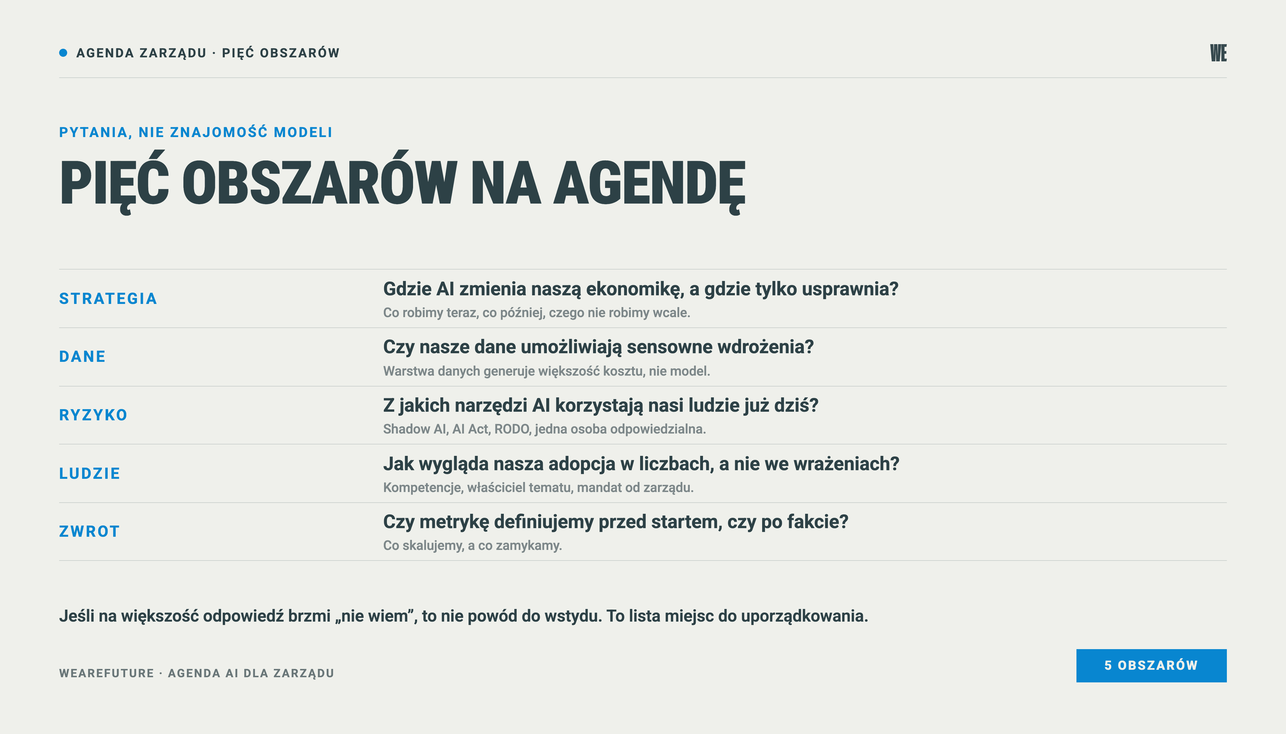 Pięć obszarów pytań o AI dla zarządu: strategia, dane, ryzyko, ludzie i zwrot, z pytaniem kluczowym w każdym