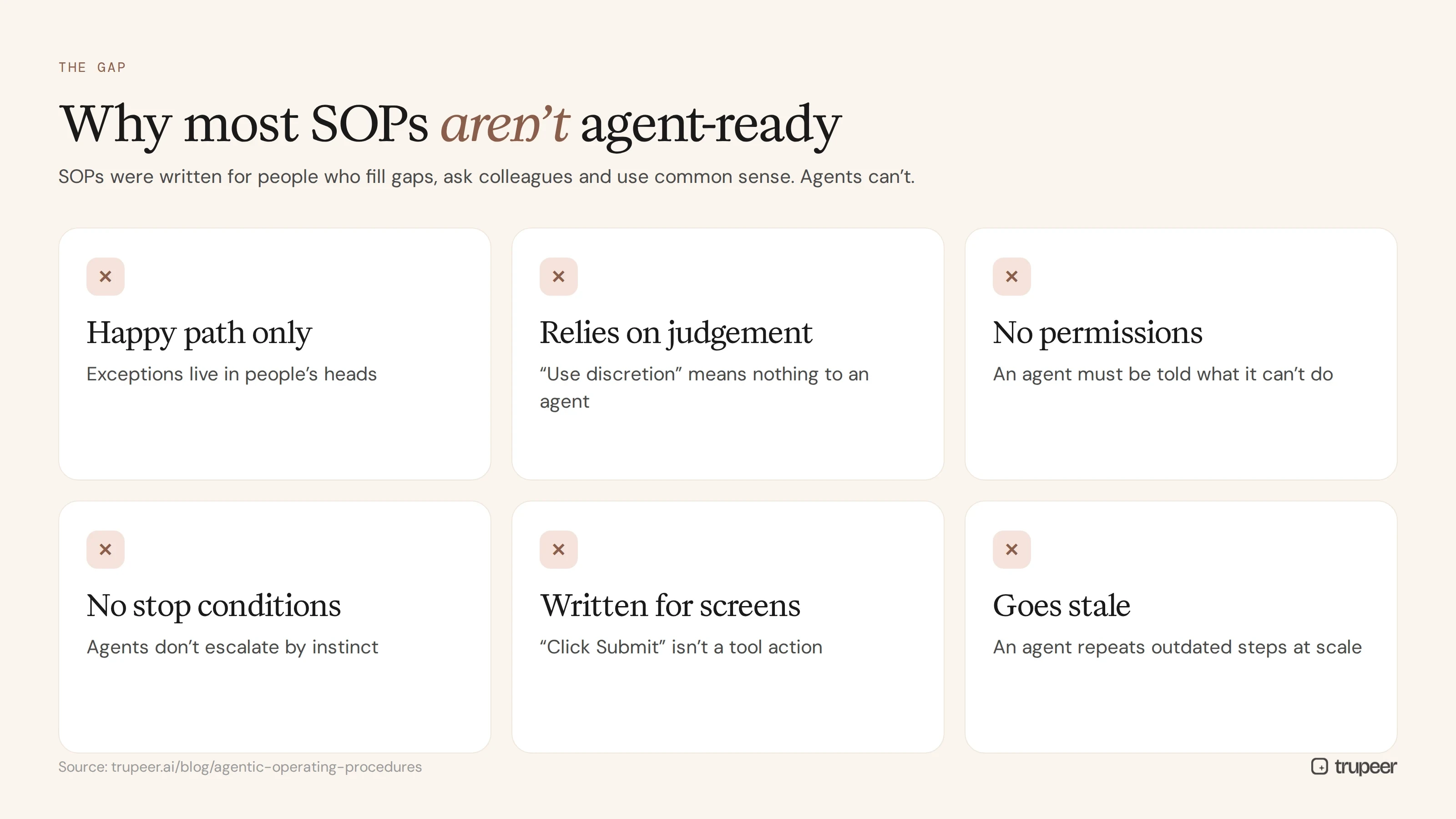 Six reasons most SOPs are not ready for AI agents