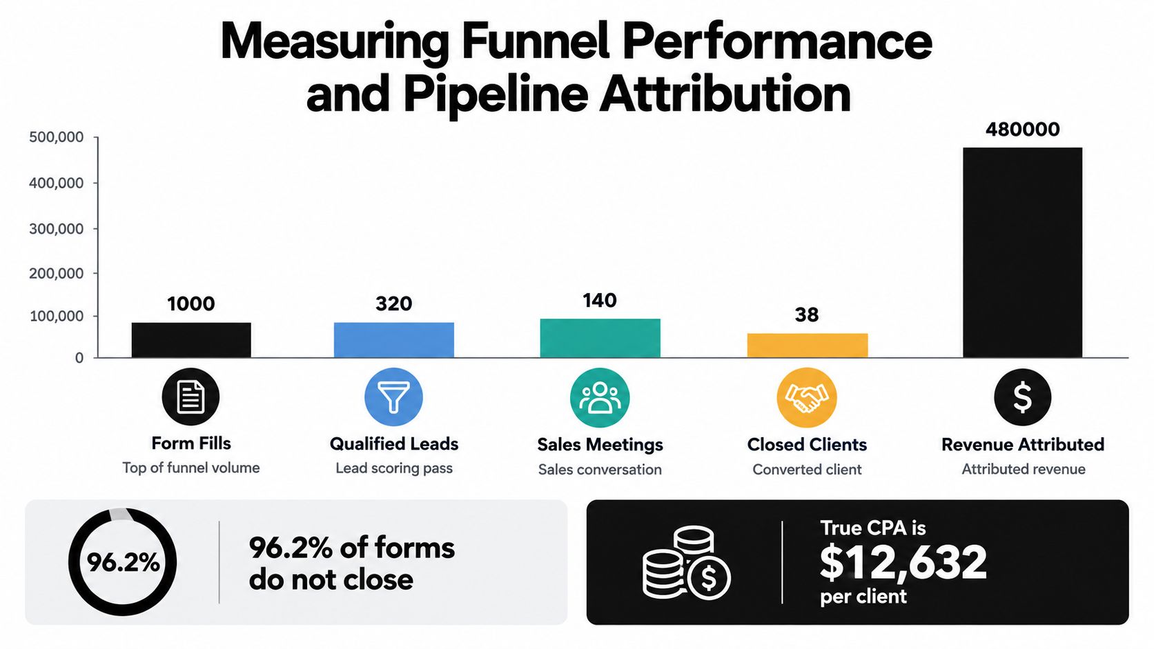 A funnel performance chart illustrating the conversion process from form fills and qualified leads to closed clients and attributed revenue.