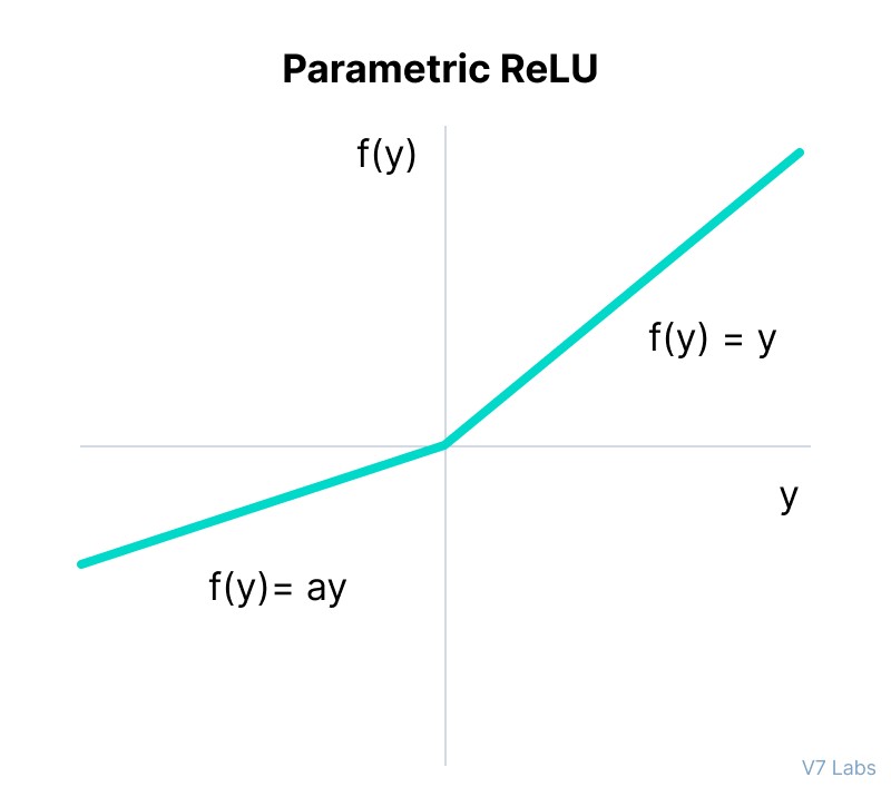 Parametric ReLU