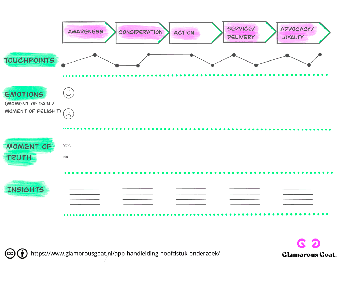 Figuur 2.7 template customer journey