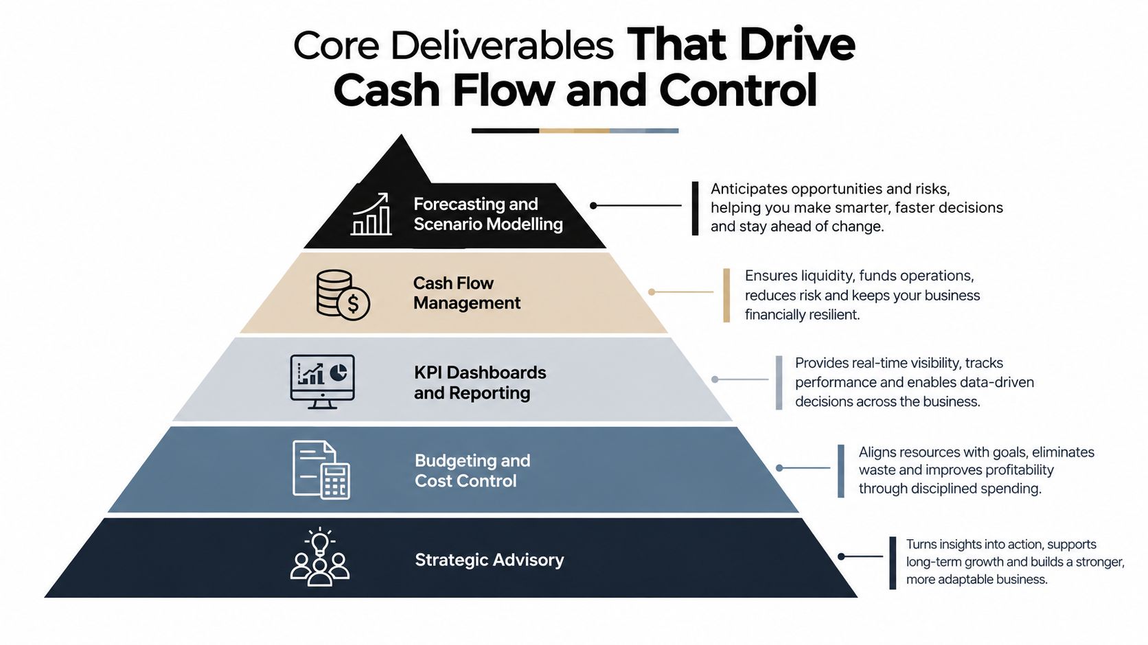 A business pyramid infographic illustrating core deliverables that drive cash flow, including strategic advisory and financial management.