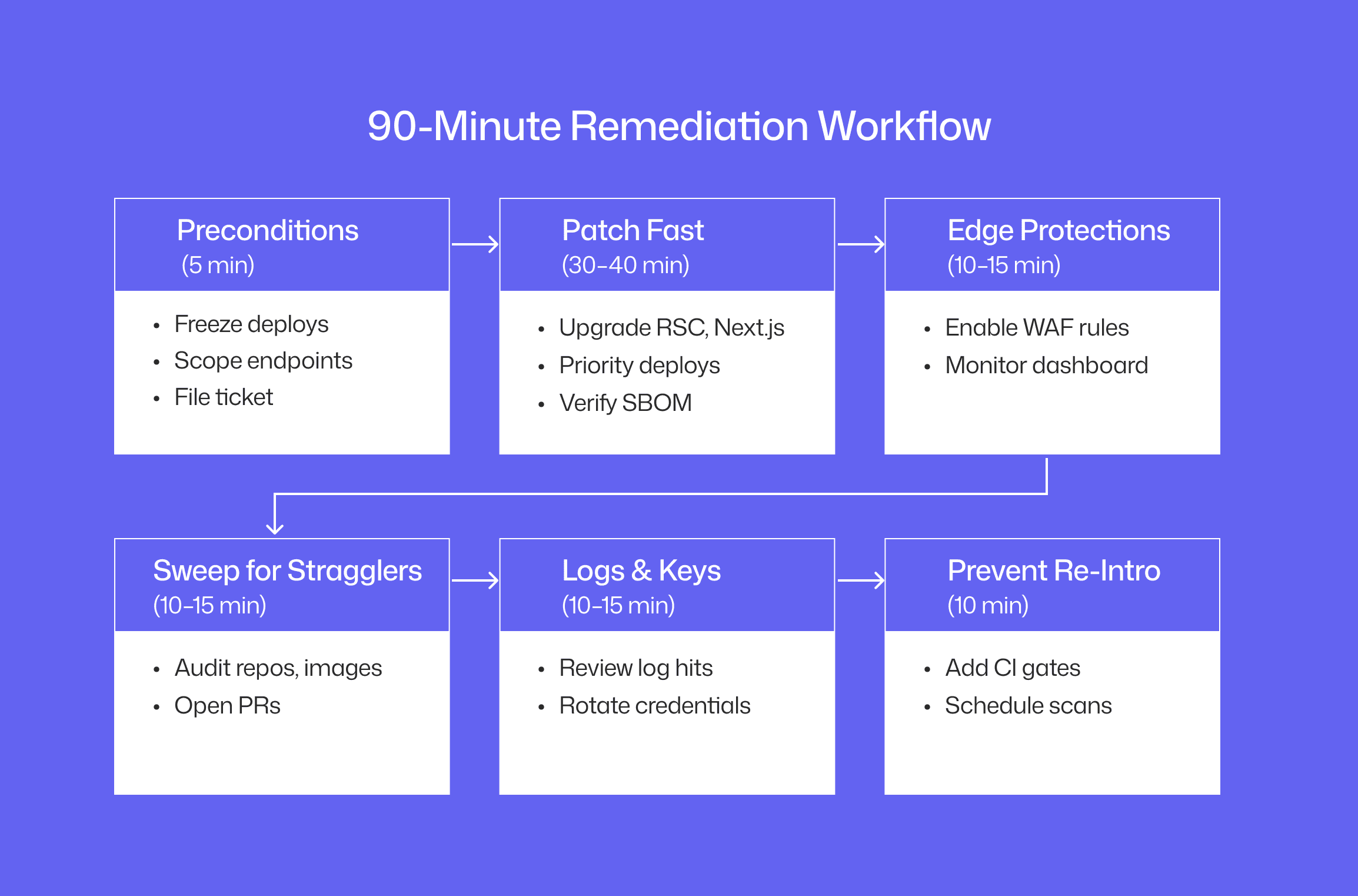 90-minute remediation workflow for CVE-2025-55182 React Server Components RCE, detailing technical steps including preconditions, rapid patching of React and Next.js, enabling WAF edge protections, SBOM sweeps for vulnerable RSC packages, log analysis, credential rotation, and CI quality gates to prevent reintroduction.