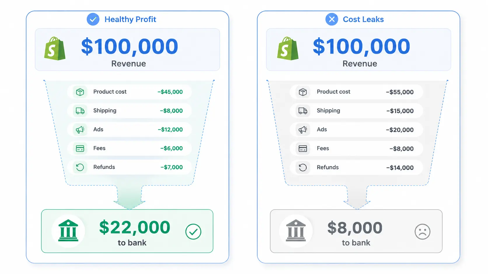 Shopify revenue and bank balance difference in profit