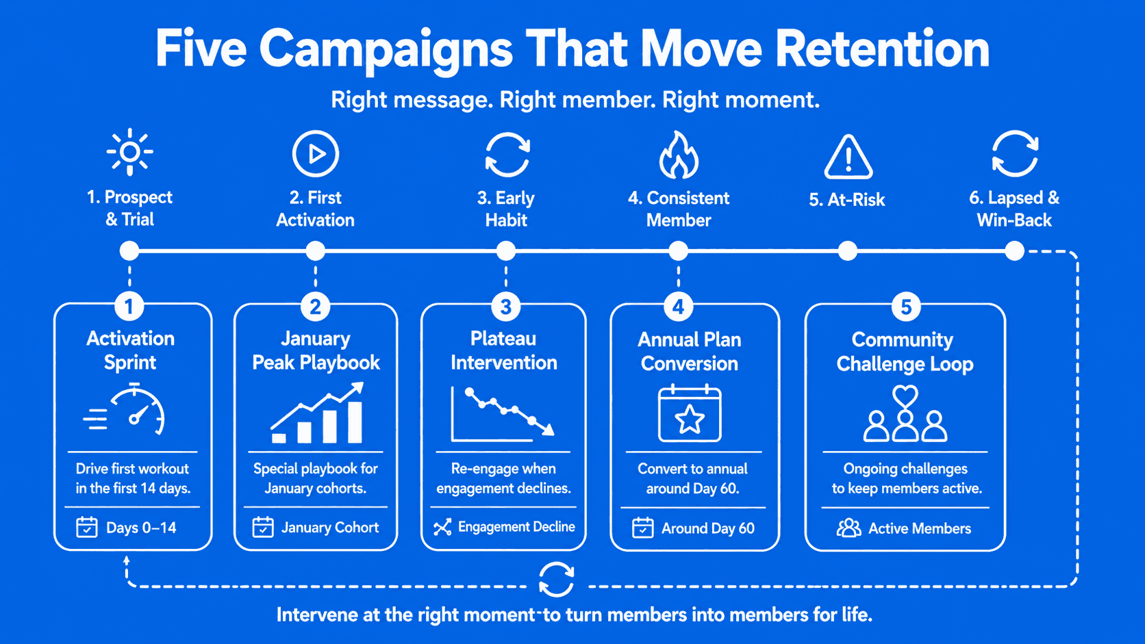 Five campaigns that move retention