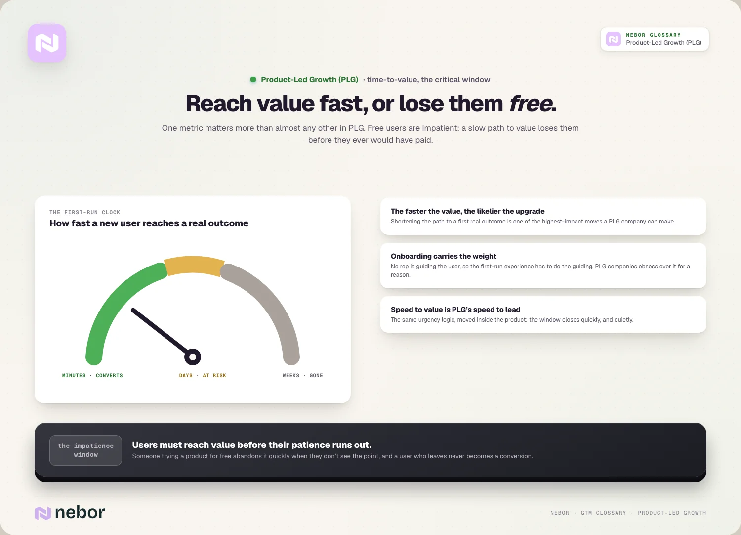 Time-to-value: the first-run gauge: minutes convert, days at risk, weeks gone