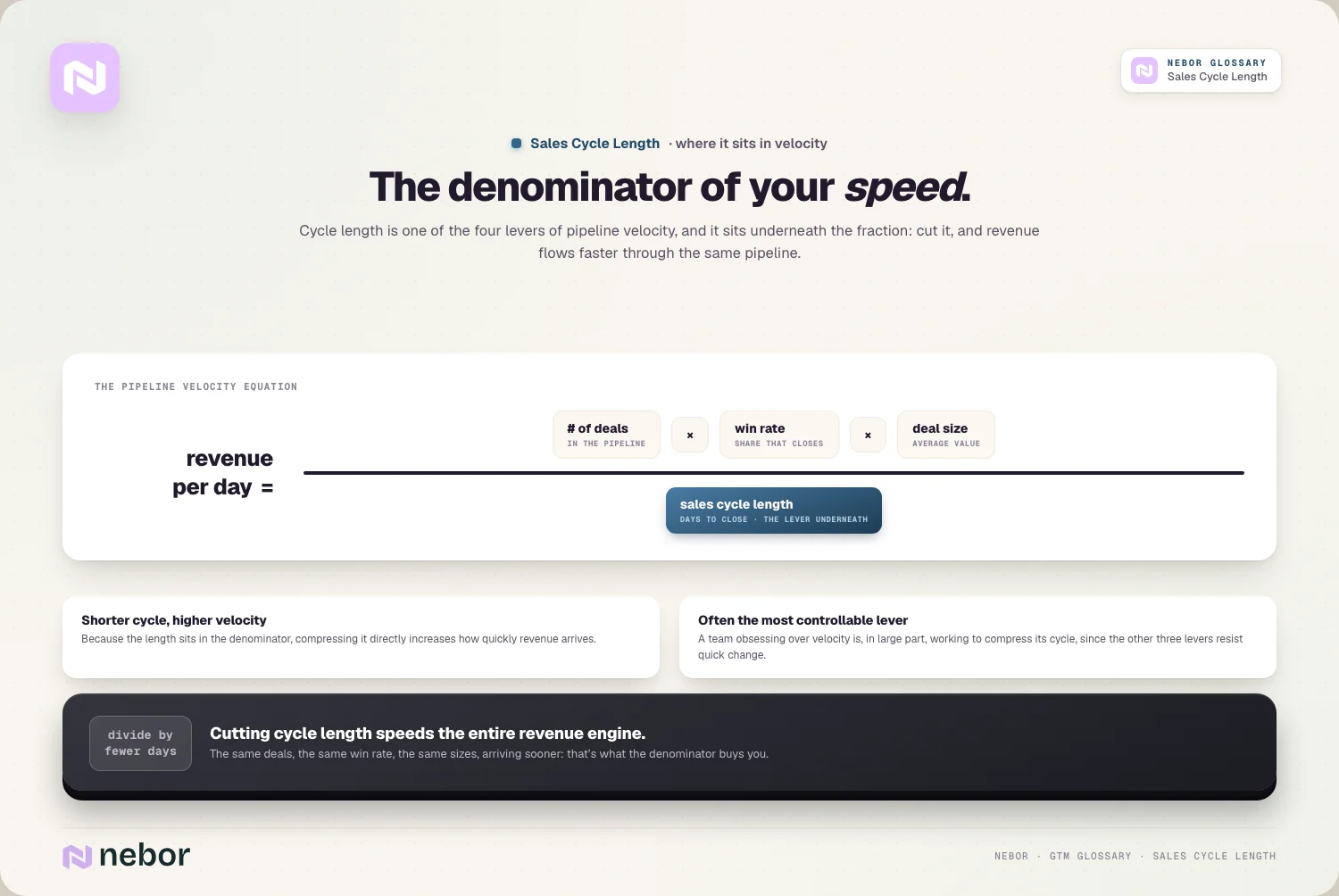 Inside velocity: the denominator of revenue-per-day, the most controllable lever