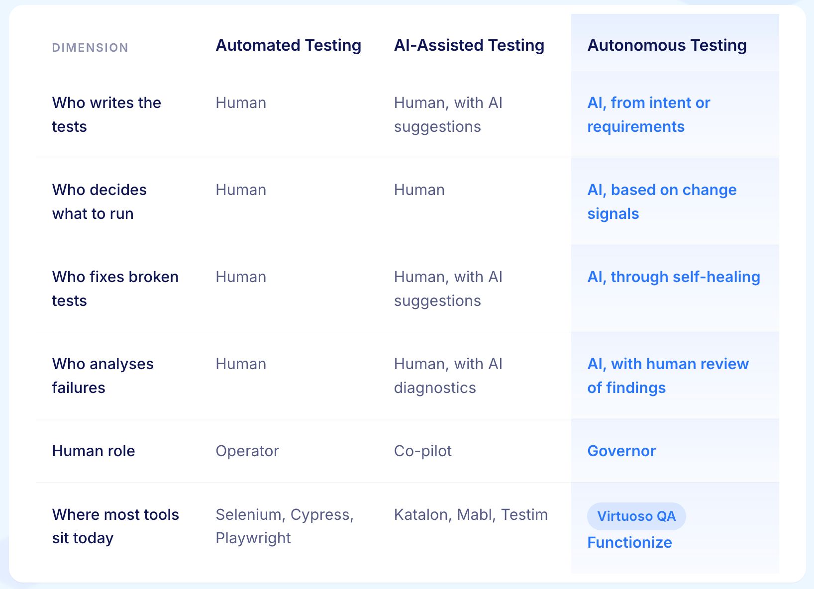 Autonomous vs Automated vs AI-Assisted Testing