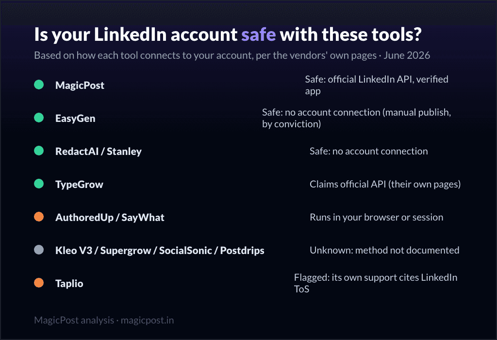 Is your LinkedIn account safe with these tools: connection methods compared