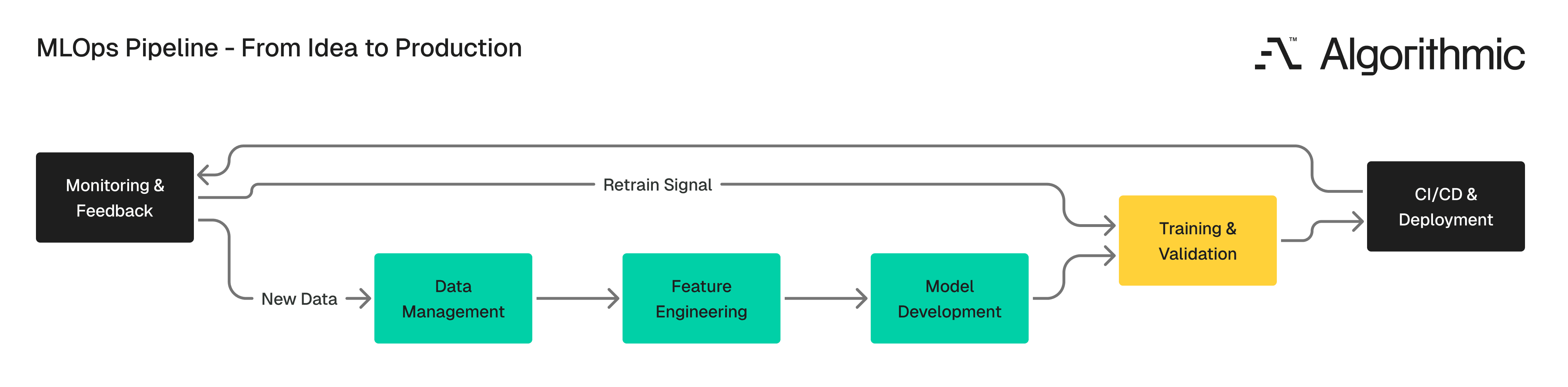 MLOps pipeline diagram showing six stages from data management through monitoring, with feedback loops connecting monitoring back to training and data collection