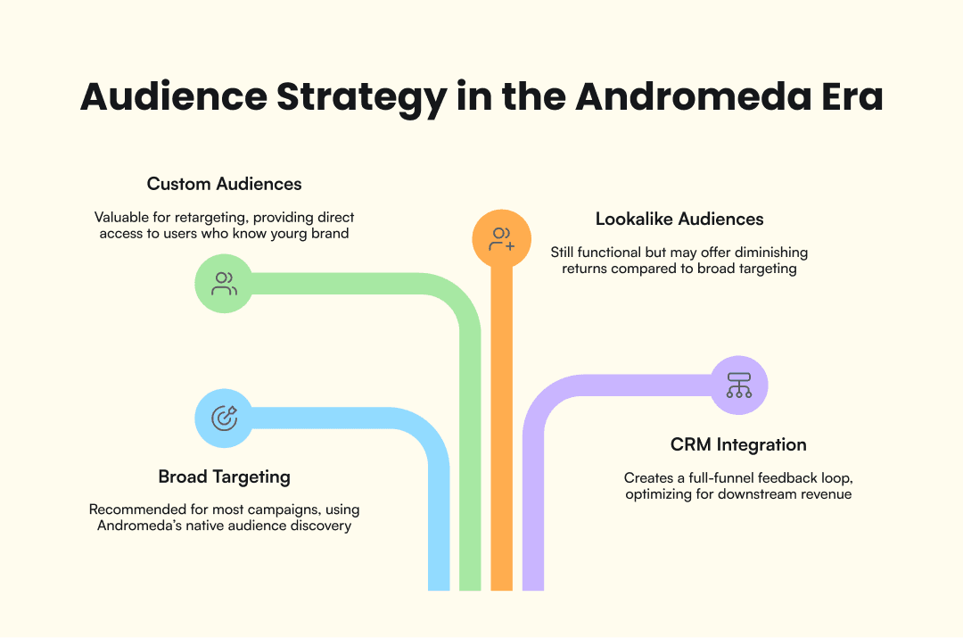 Infographic on the audience strategy for Andromeda