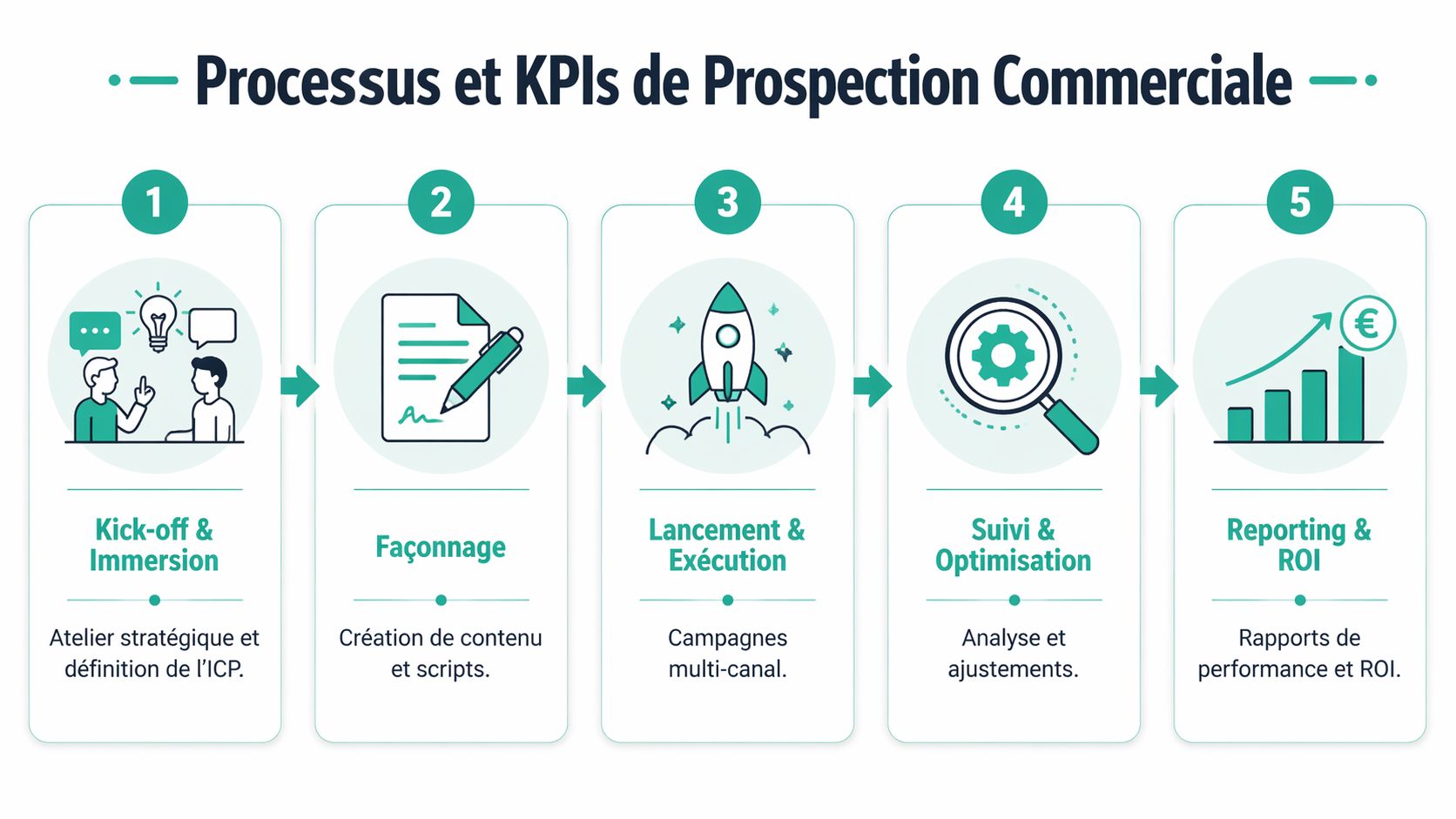 Un schéma en cinq étapes illustrant le processus de prospection commerciale, de l'immersion au reporting et ROI.