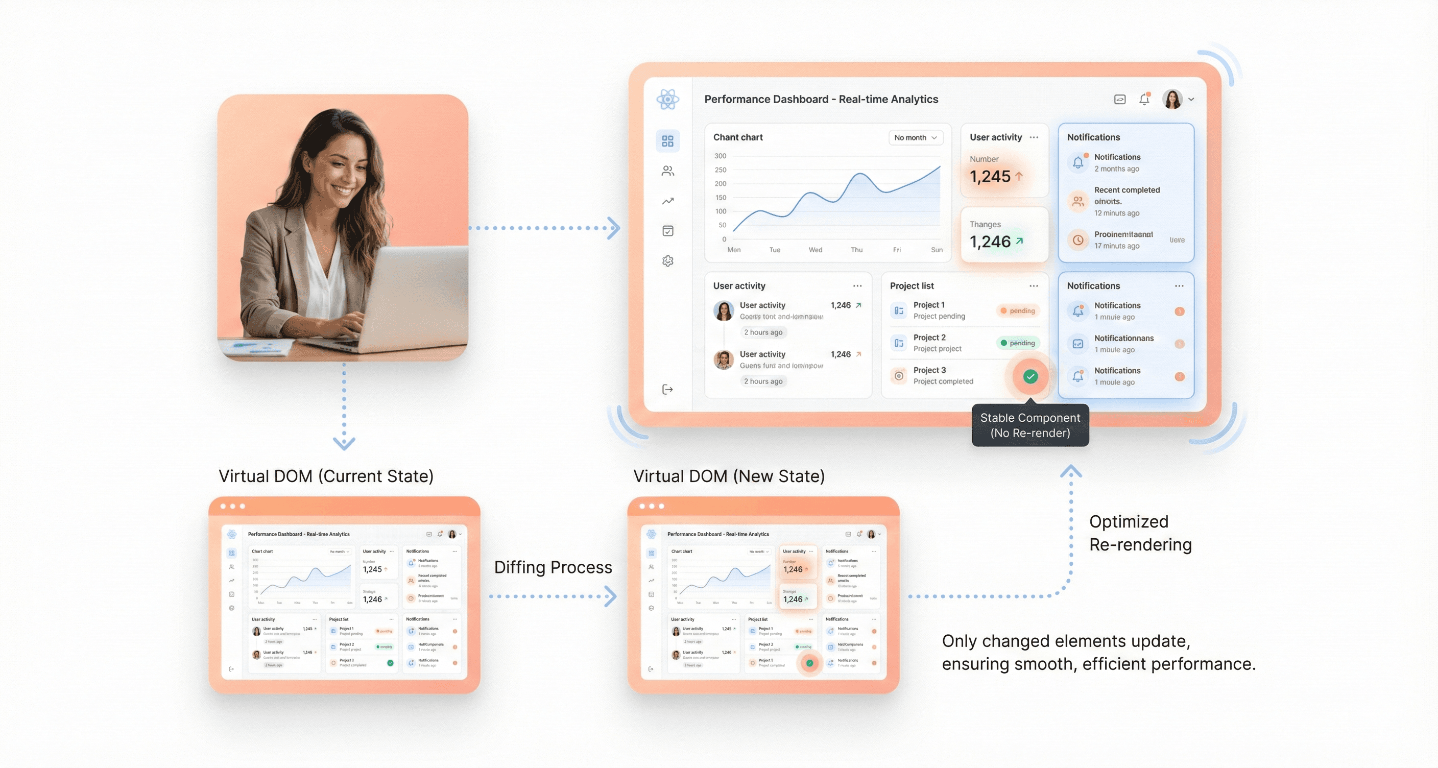 React Virtual DOM performance optimization improving frontend speed in SaaS dashboards