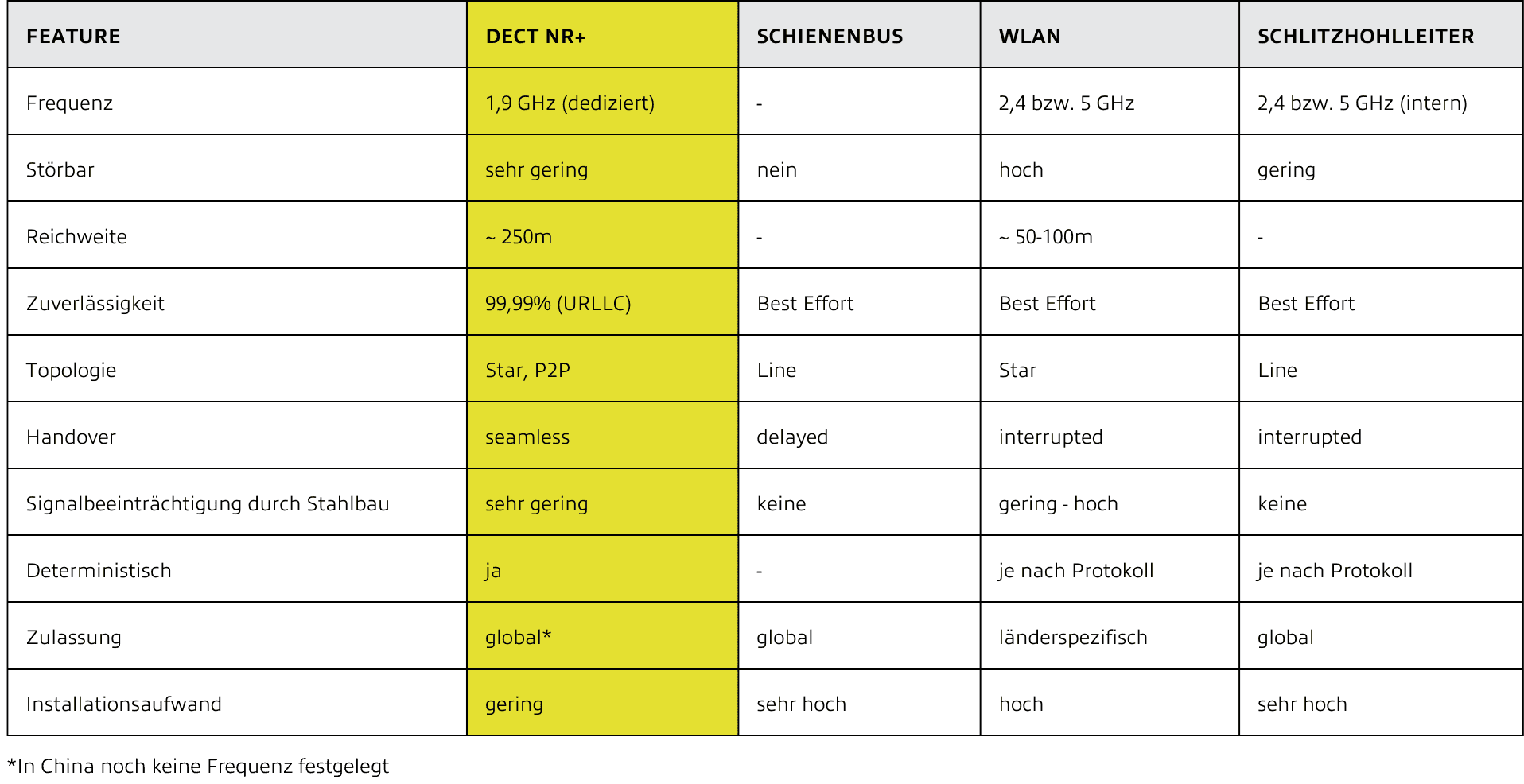 DECT NR+ im Vergleich zu Schienenbus, WLAN, Schlitzhohlleiter
