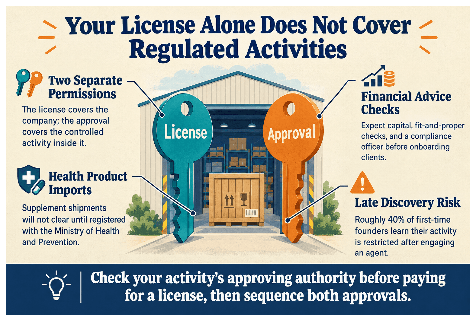 Infographic: Which Business Activities Need a Regulator Approval on Top of a Free Zone License