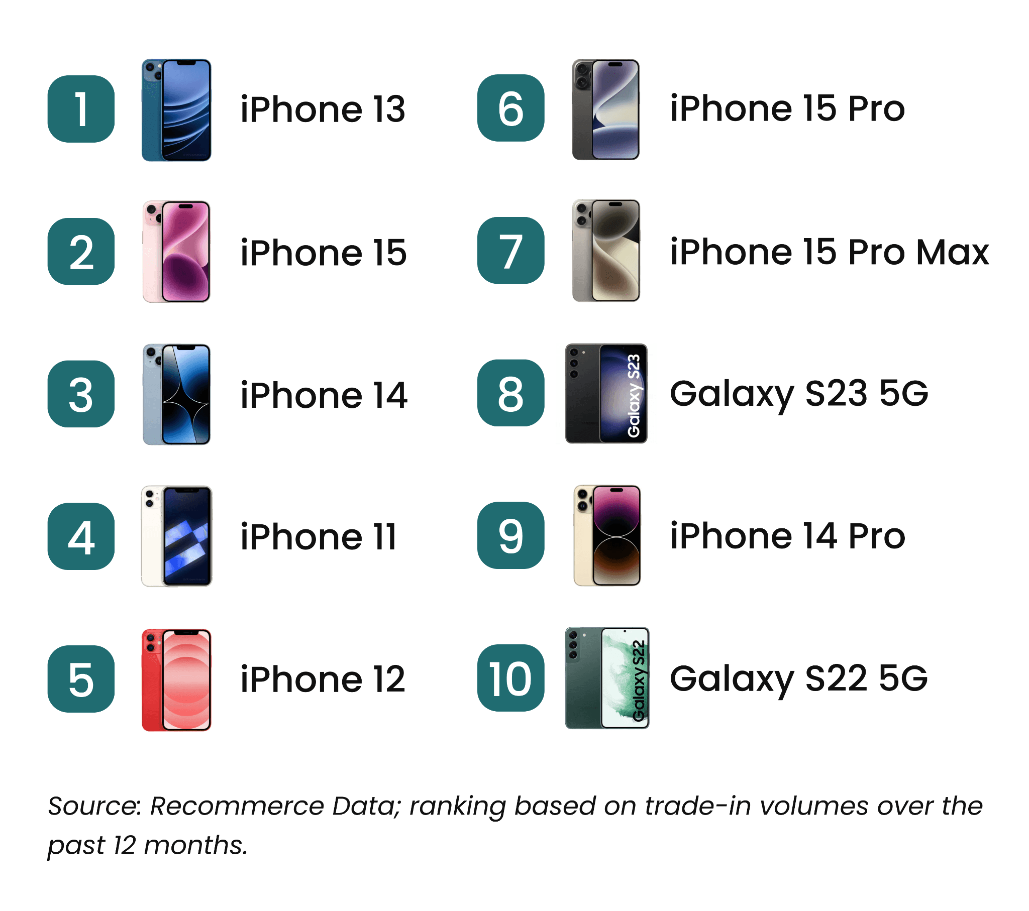 Ranking of the most traded-in smartphones on Recommerce, with a photo and the model name (1. iPhone 13, 2. iPhone 15, 3. iPhone 14, 4. iPhone 11, 5. iPhone 12, 6. iPhone 15 Pro, 7. iPhone 15 Pro Max, 8. Galaxy S23 5G, 9. iPhone 14 Pro, 10. Galaxy S22 5G).