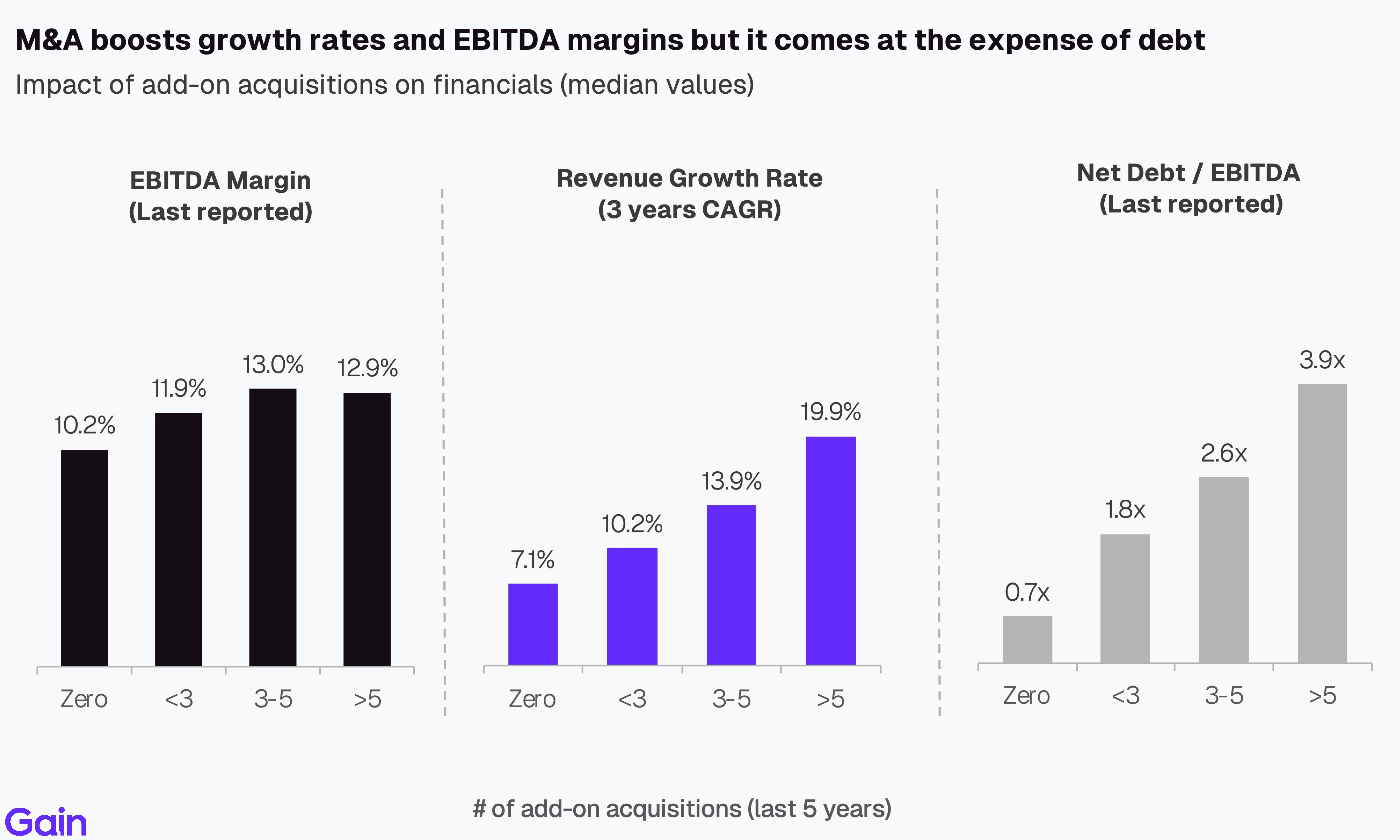 Two pie charts compare US investor dominance. Left chart: 85% US, 8% Europe, 4% Canada by EV managed. Right chart: 79% US, 11% Europe, 6% Canada by count.