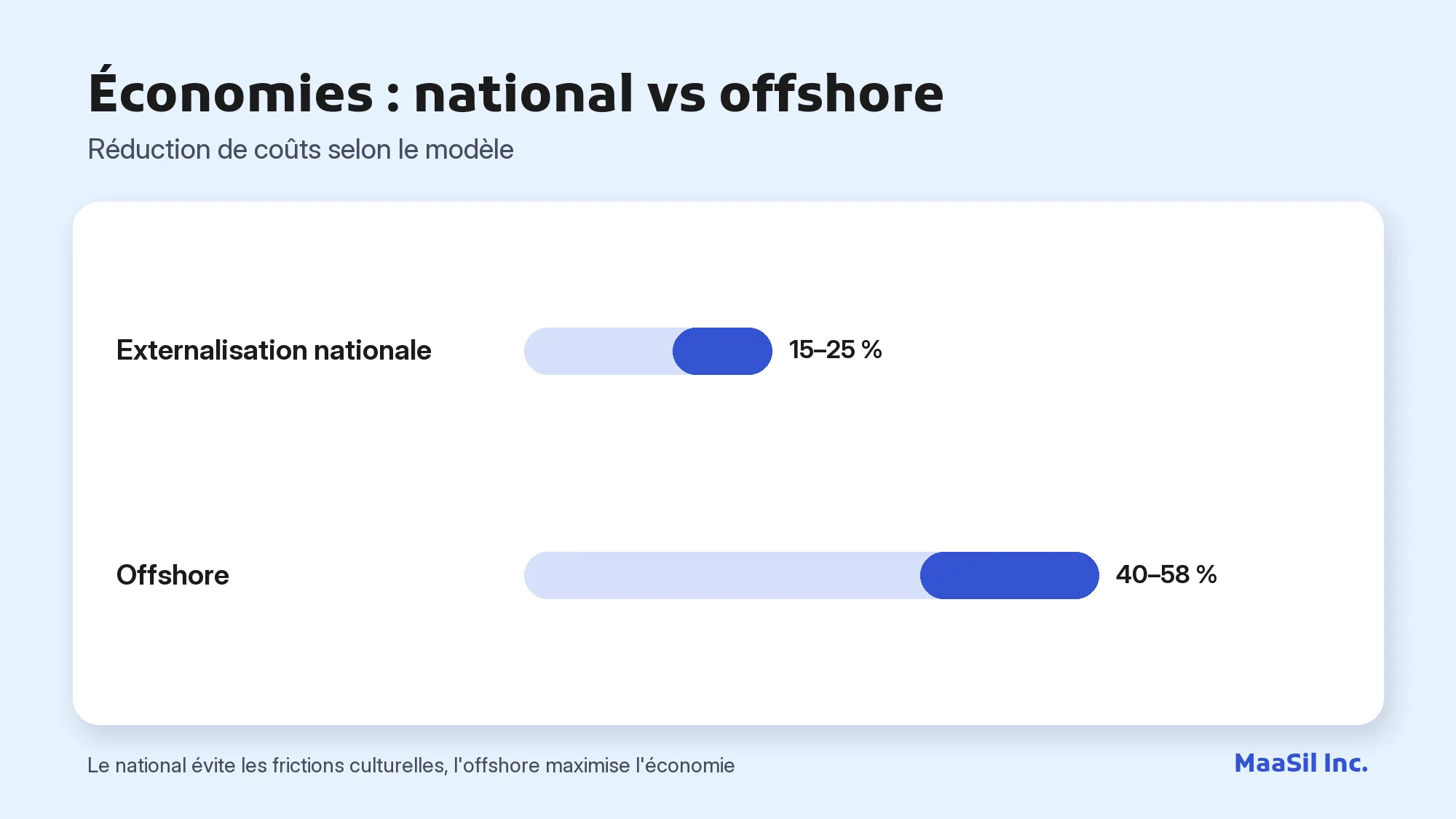 Graphique : l'externalisation nationale réduit les coûts de 15 à 25 %, l'offshore de 40 à 58 %