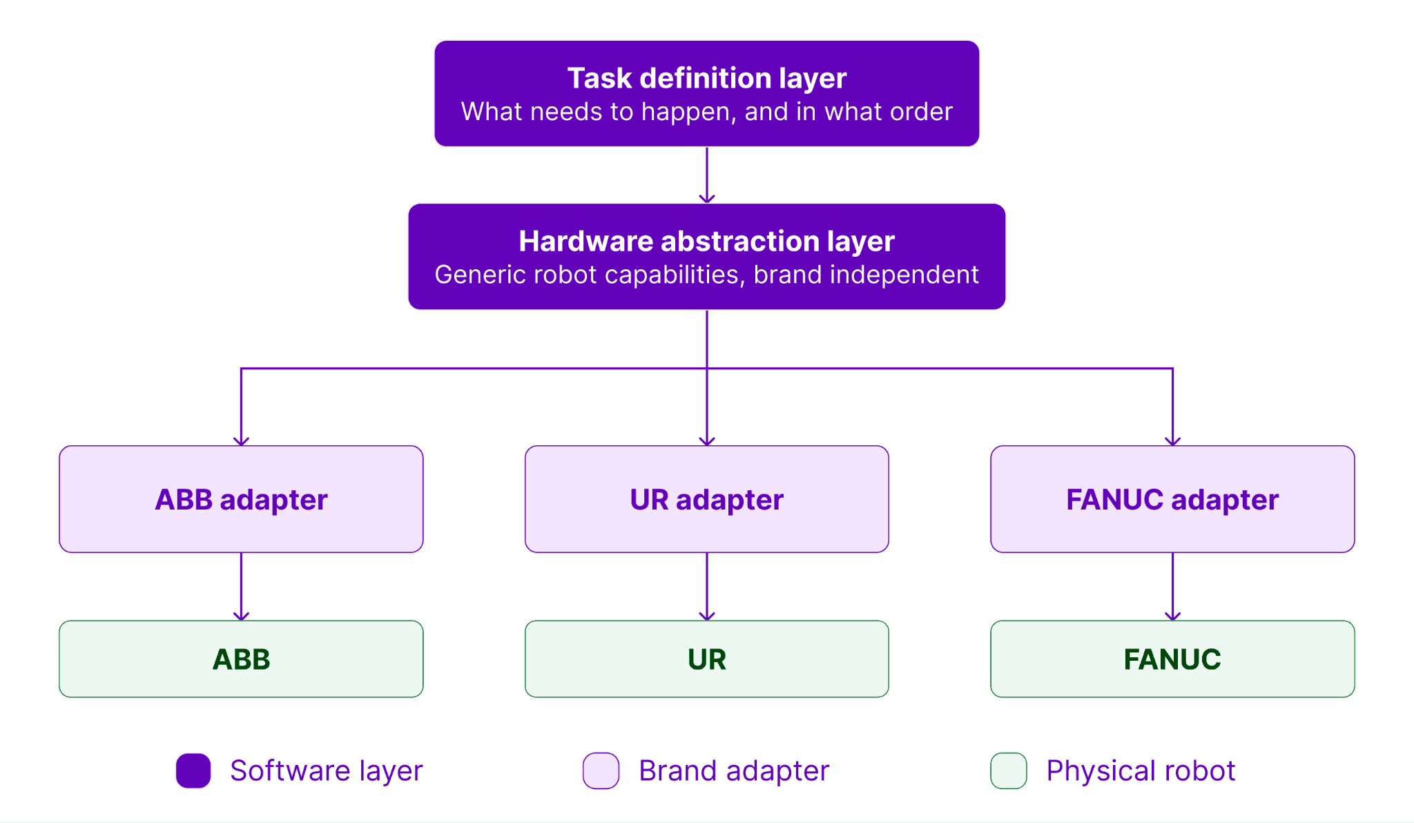 Diagram showing the software-defined robotics stack: task definition layer, hardware abstraction layer, brand-specific adapters, and physical robot execution across ABB, Universal Robots, and FANUC.