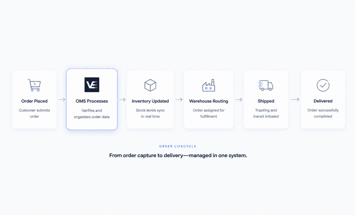 Order lifecycle diagram showing how an OMS processes orders from purchase to delivery