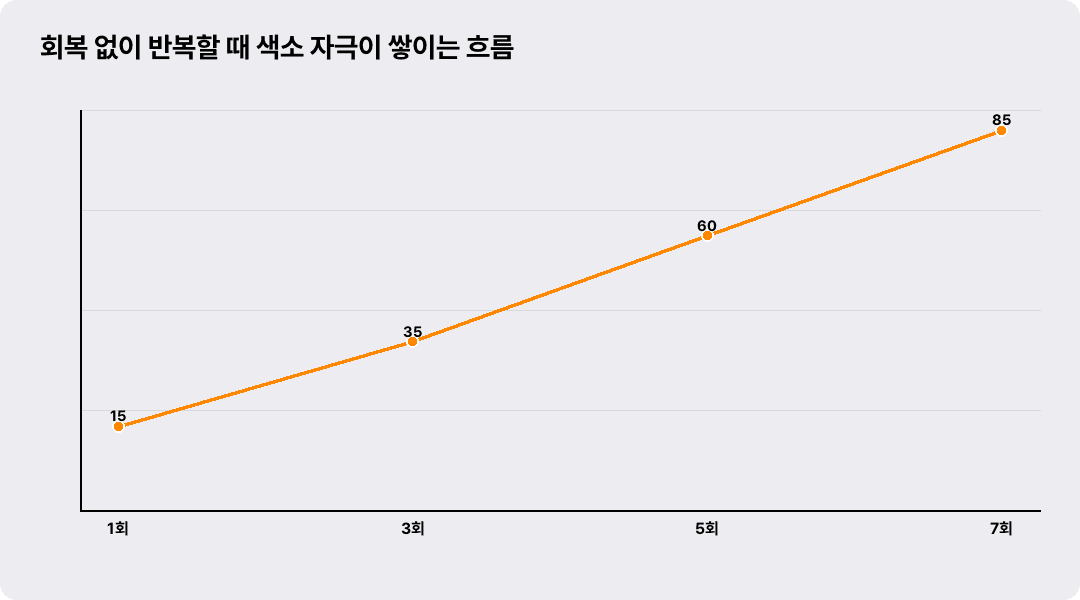 회복 없이 반복할 때 색소 자극이 쌓이는 흐름