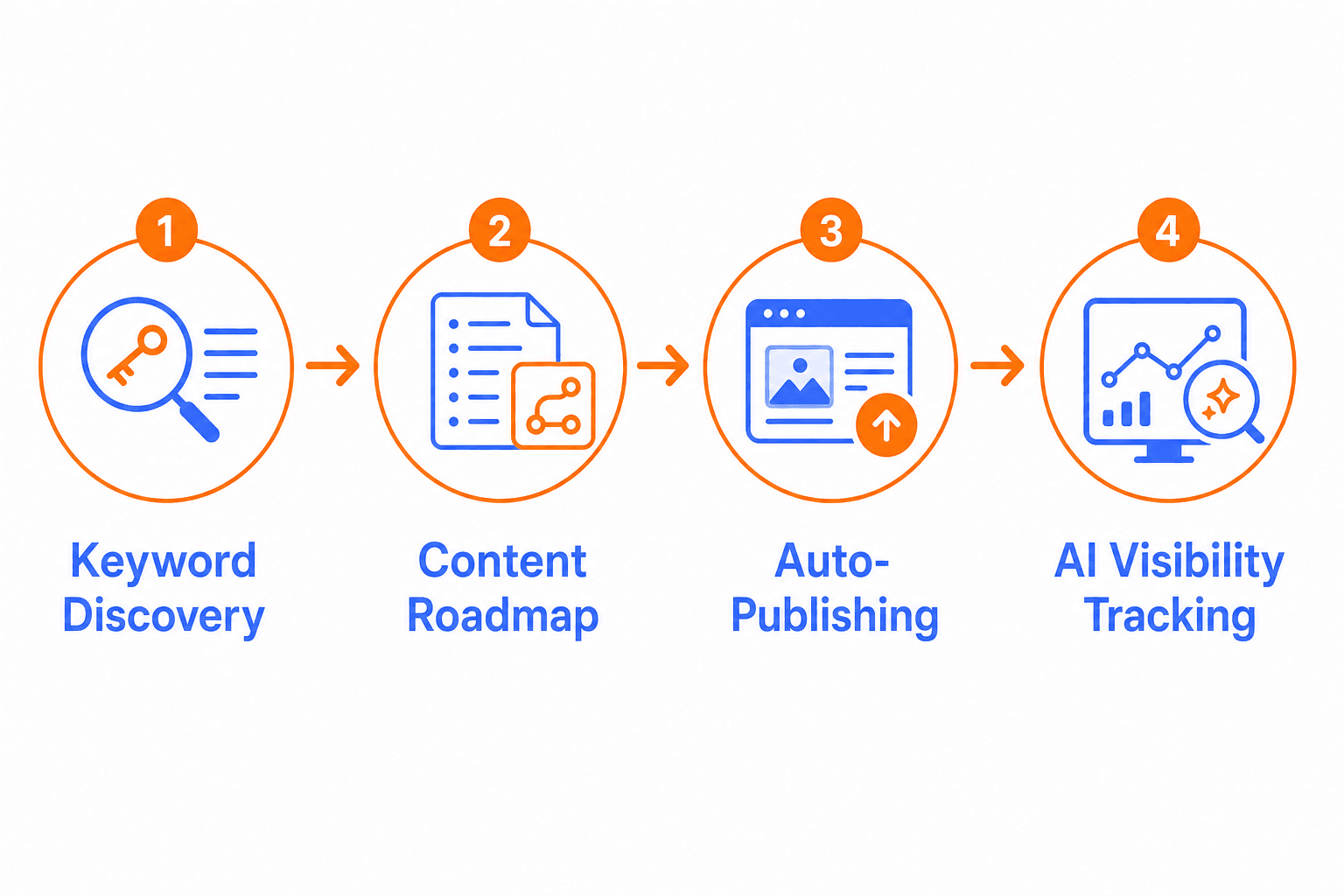 Keytomic SEO automation workflow diagram showing keyword discovery to AI visibility tracking in four stages