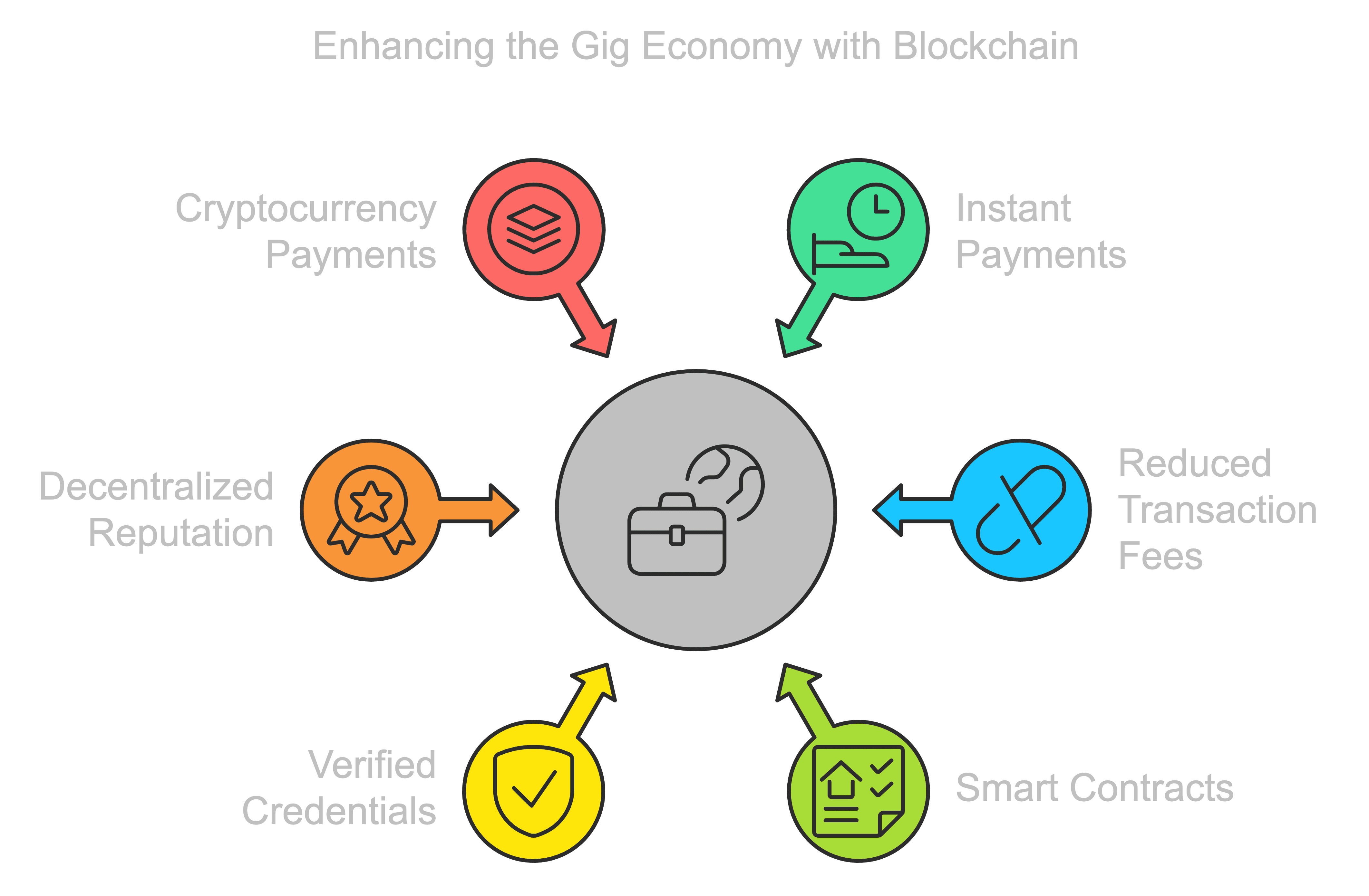 Enhancing the Gig Economy with Blockchain