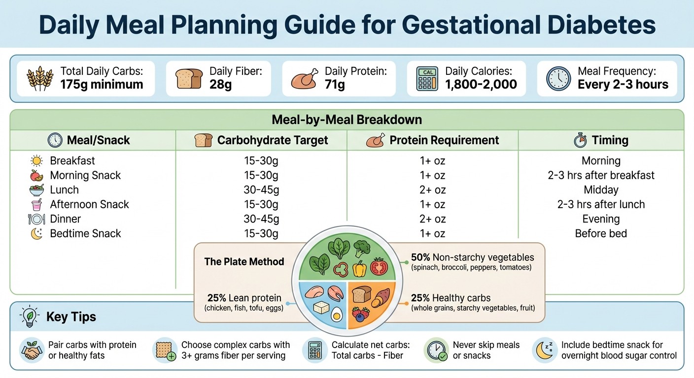 Gestational Diabetes Daily Meal Planning Guide with Carb and Protein Targets