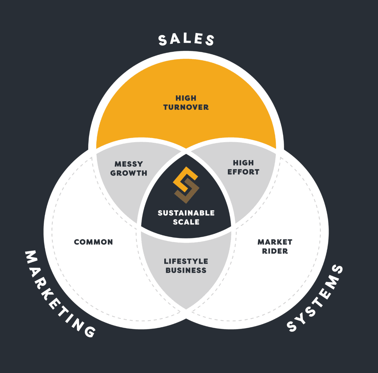 Illustration of the Scale Cycle diagram, representing the framework that helps businesses achieve sustainable growth by addressing high turnover, messy growth, and more.