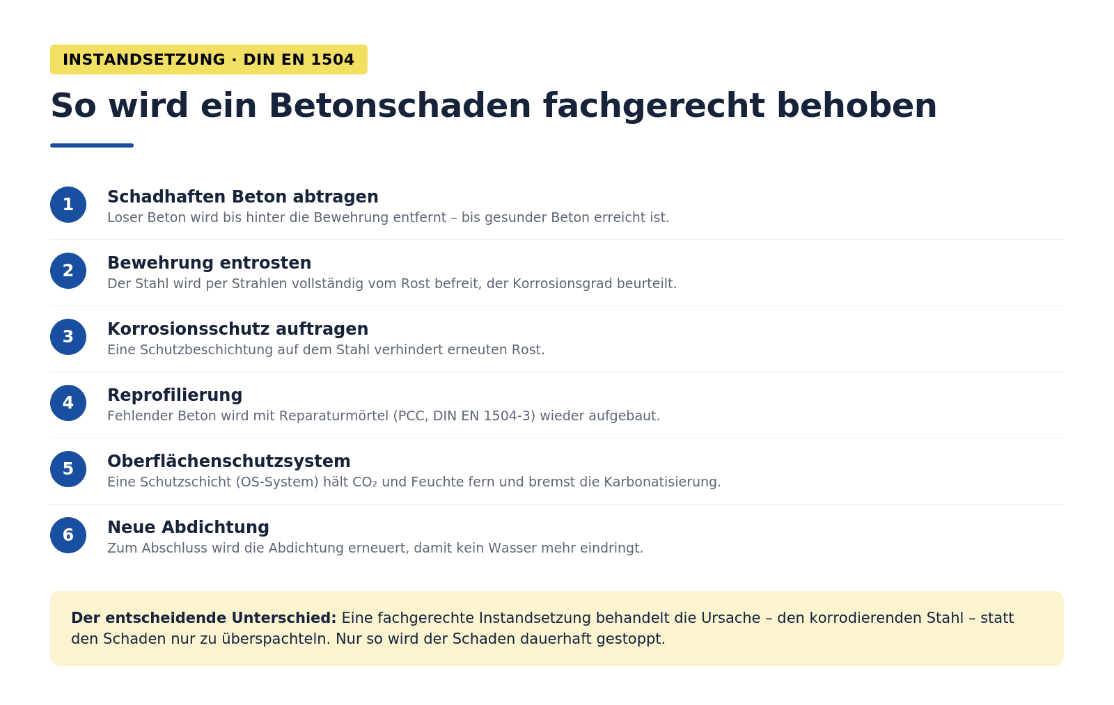Infografik: Betoninstandsetzung nach DIN EN 1504 in Erkrath – schadhaften Beton abtragen, Bewehrung freilegen und entrosten, Korrosionsschutz auftragen, mit Reparaturmörtel reprofilieren, Oberflächenschutzsystem aufbringen, neue Abdichtung. Ursache behandeln statt nur überspachteln.