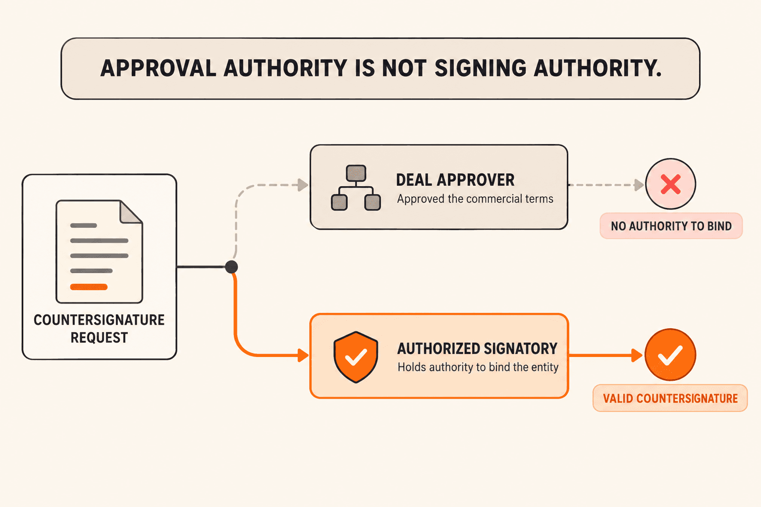 Diagram showing a countersignature request routed to an authorized signatory with authority to bind the entity rather than to the deal approver