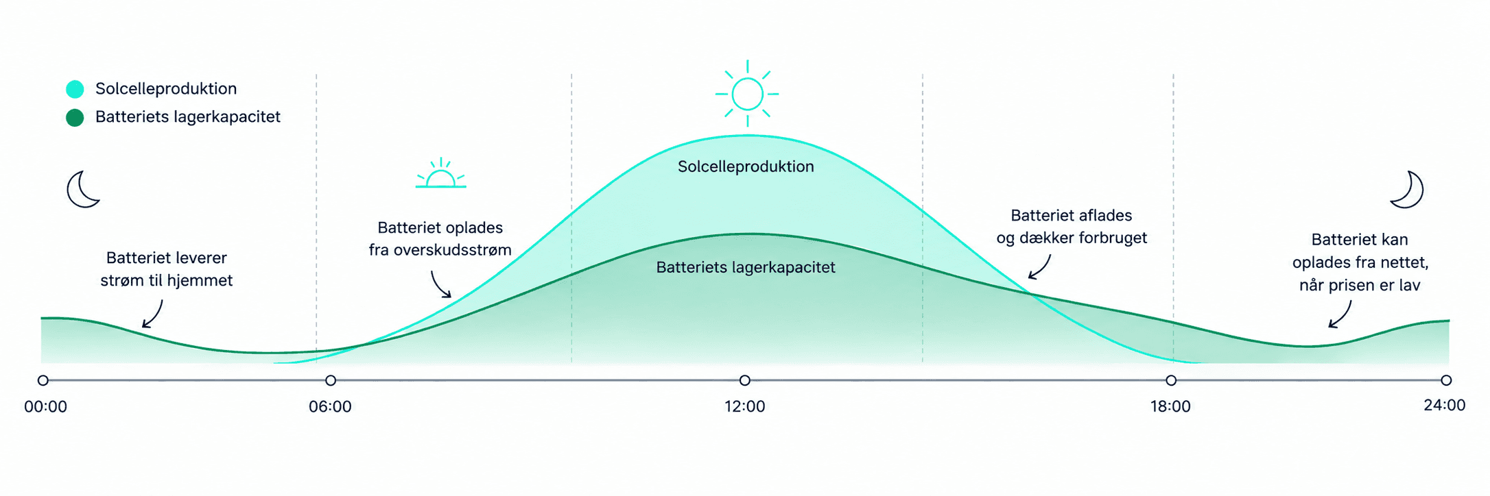 Oversigt over solcelleproduktion og batteriets lagerkapacitet for energilagring 