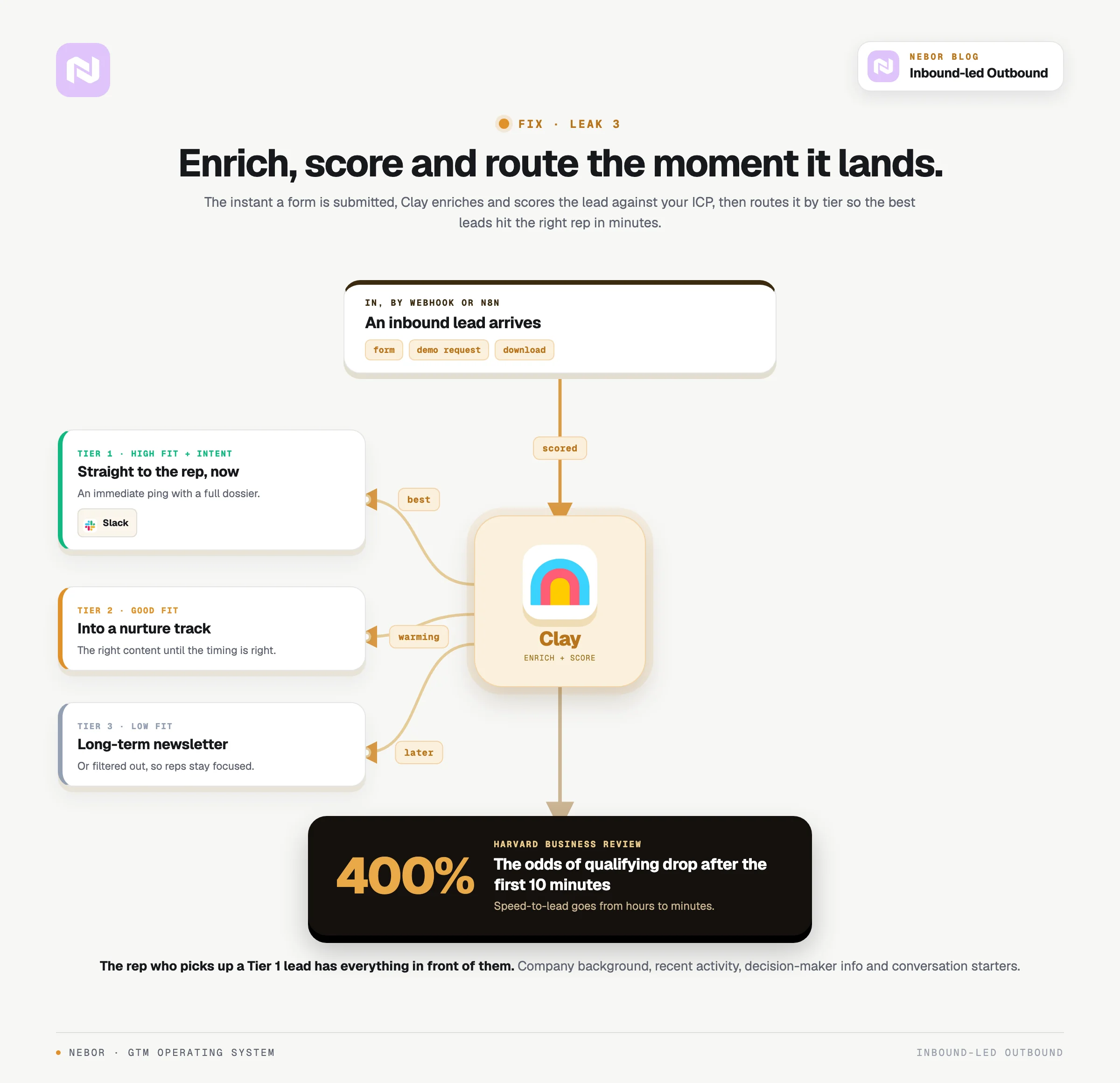 A standing Clay workflow that enriches, scores and tiers inbound leads in real time.