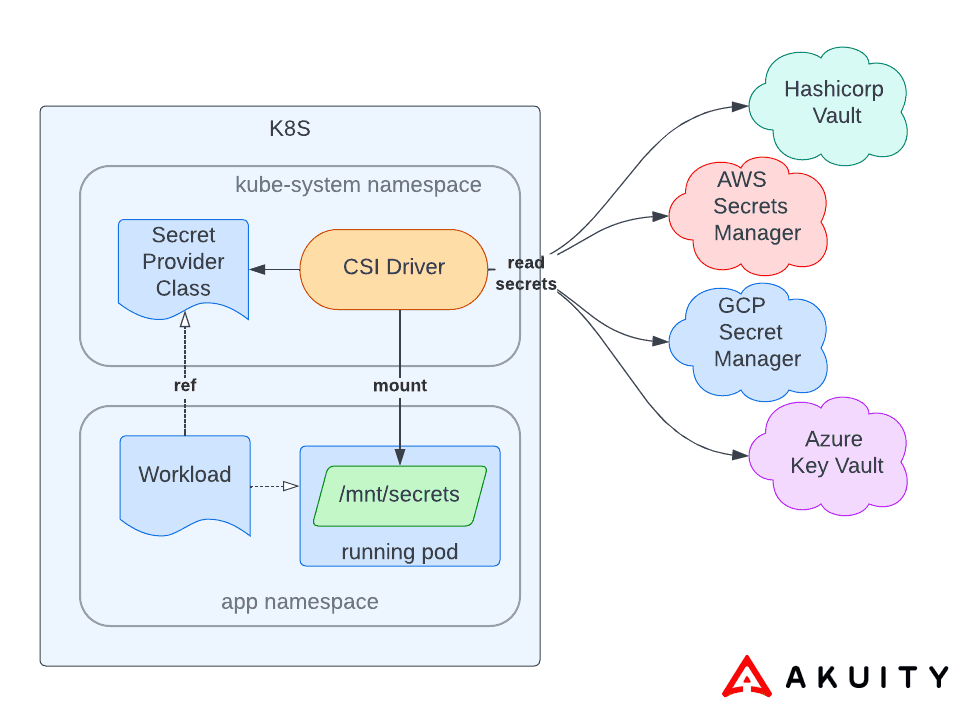 Secrets Store CSI Driver Diagram