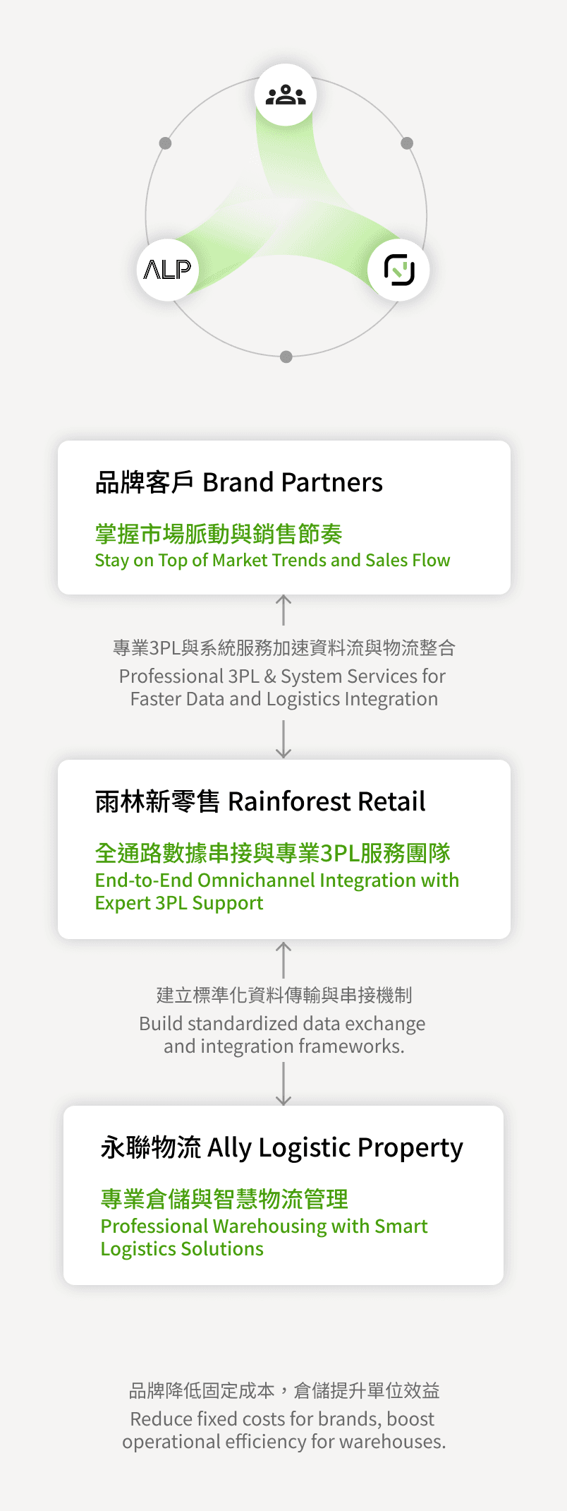 O-Sync/雨林新零售/3PL配銷服務/訂單中心/電商通路串接/多通路串接/倉儲系統串接