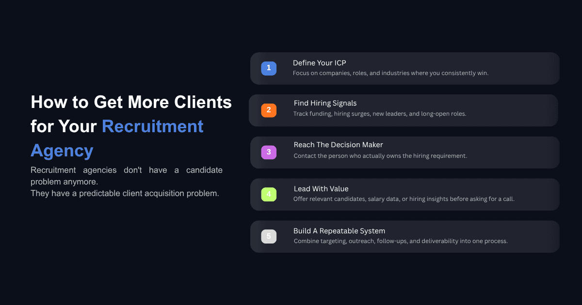 Recruitment client acquisition guide with five steps to define ICP, find hiring signals, reach decision makers, and win clients.