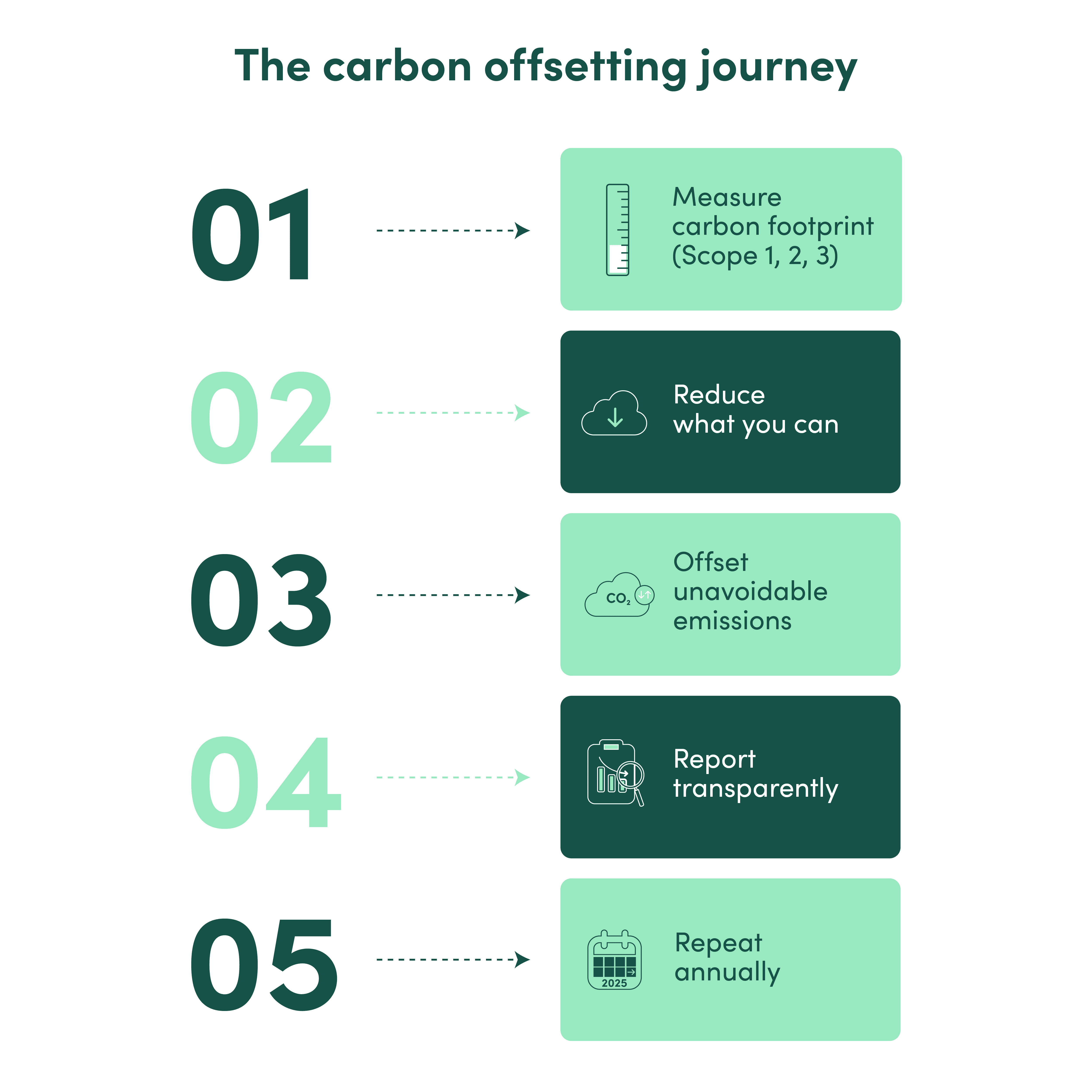 The carbon offsetting journey