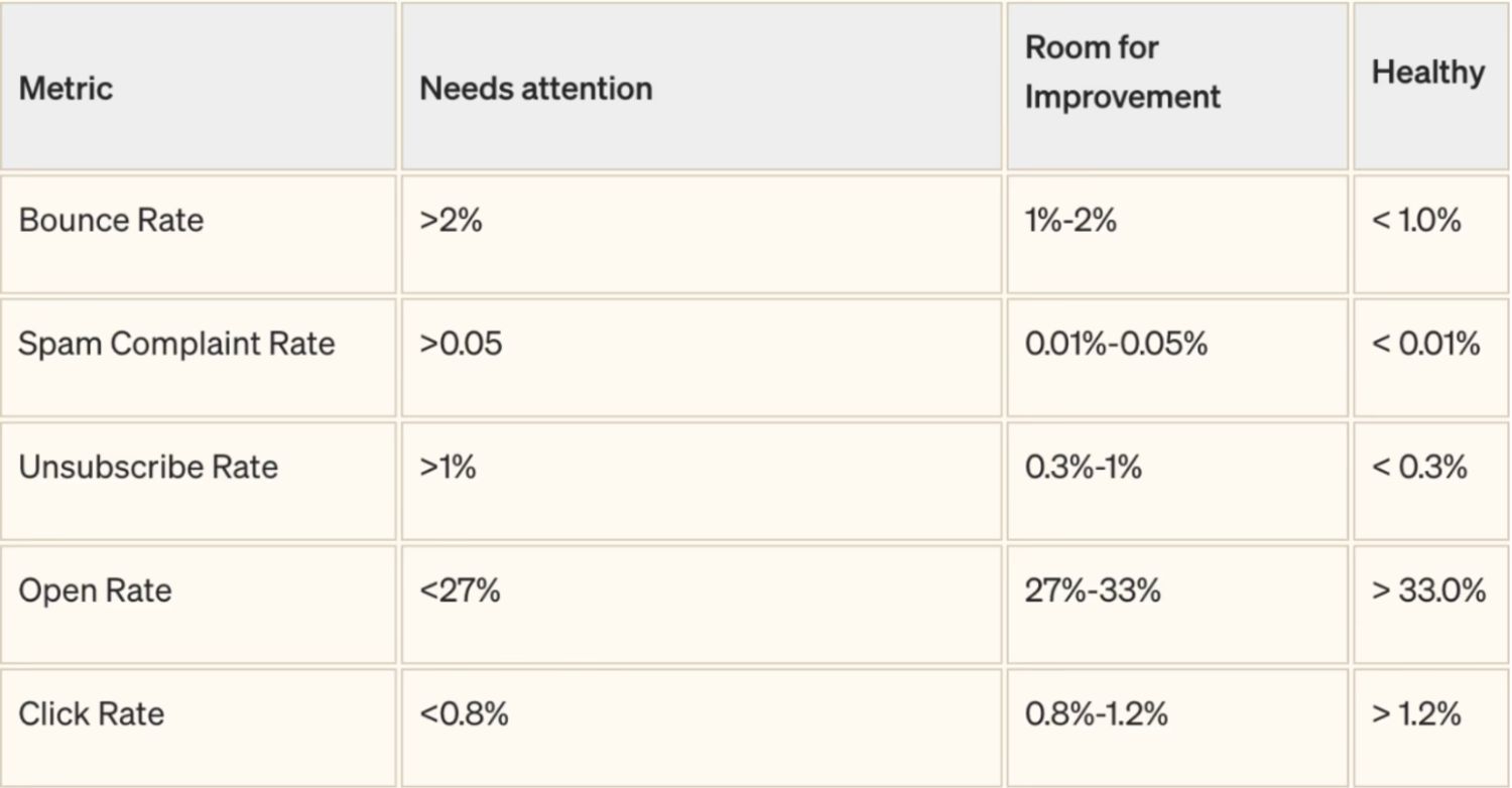 Metrics.jpeg – Email performance metrics chart showing open rates, bounce rates, and click-through rates for monitoring email health.