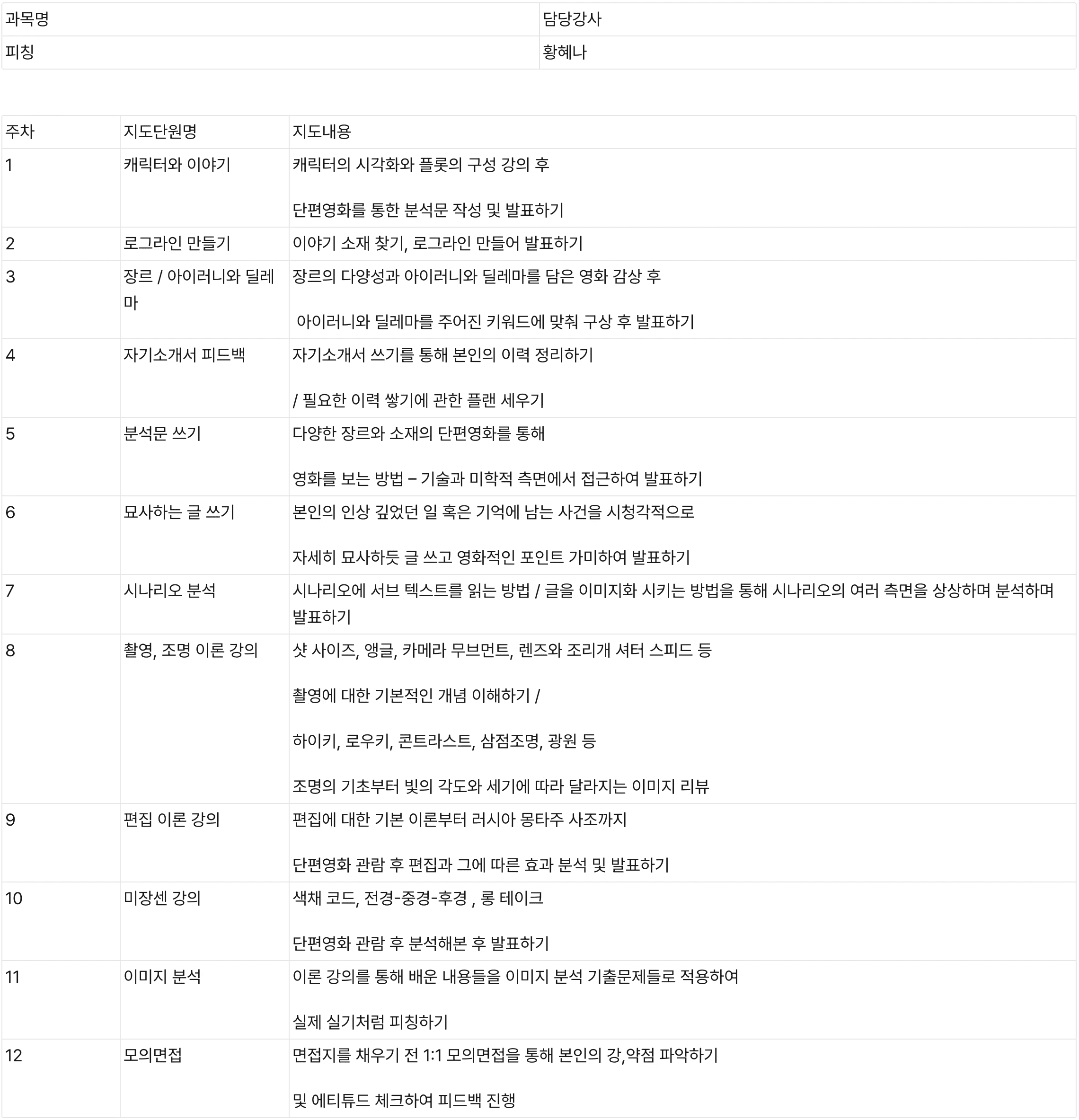 레슨포케이아트 영화반의 '피칭(Pitching)' 12주 정규 커리큘럼 표입니다. 캐릭터 시각화와 로그라인 작성, 아이러니와 딜레마 구상 등 스토리텔링 기초부터 시작하여, 자기소개서 첨삭, 단편영화 분석문 작성, 시나리오 서브 텍스트 읽기 훈련을 진행합니다. 특히 샷 사이즈, 앵글, 조명(3점 조명 등), 러시아 몽타주, 미장센(색채 코드, 롱테이크) 등 기술 및 미학 이론 강의가 포함되어 있으며, 이를 바탕으로 한 이미지 분석 기출 풀이와 1:1 실전 모의면접 과정이 상세히 안내되어 있습니다.