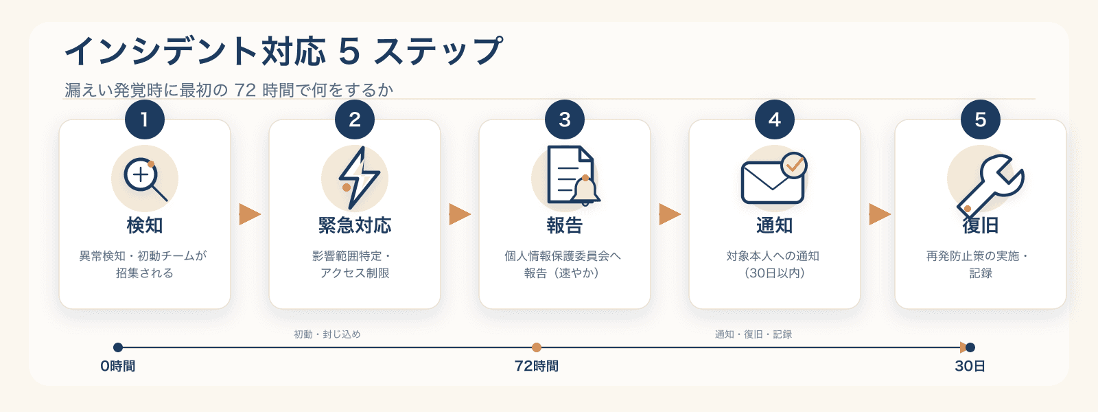 図4:インシデント対応 5 ステップ(検知 → 緊急対応 → 報告 → 通知 → 復旧)。