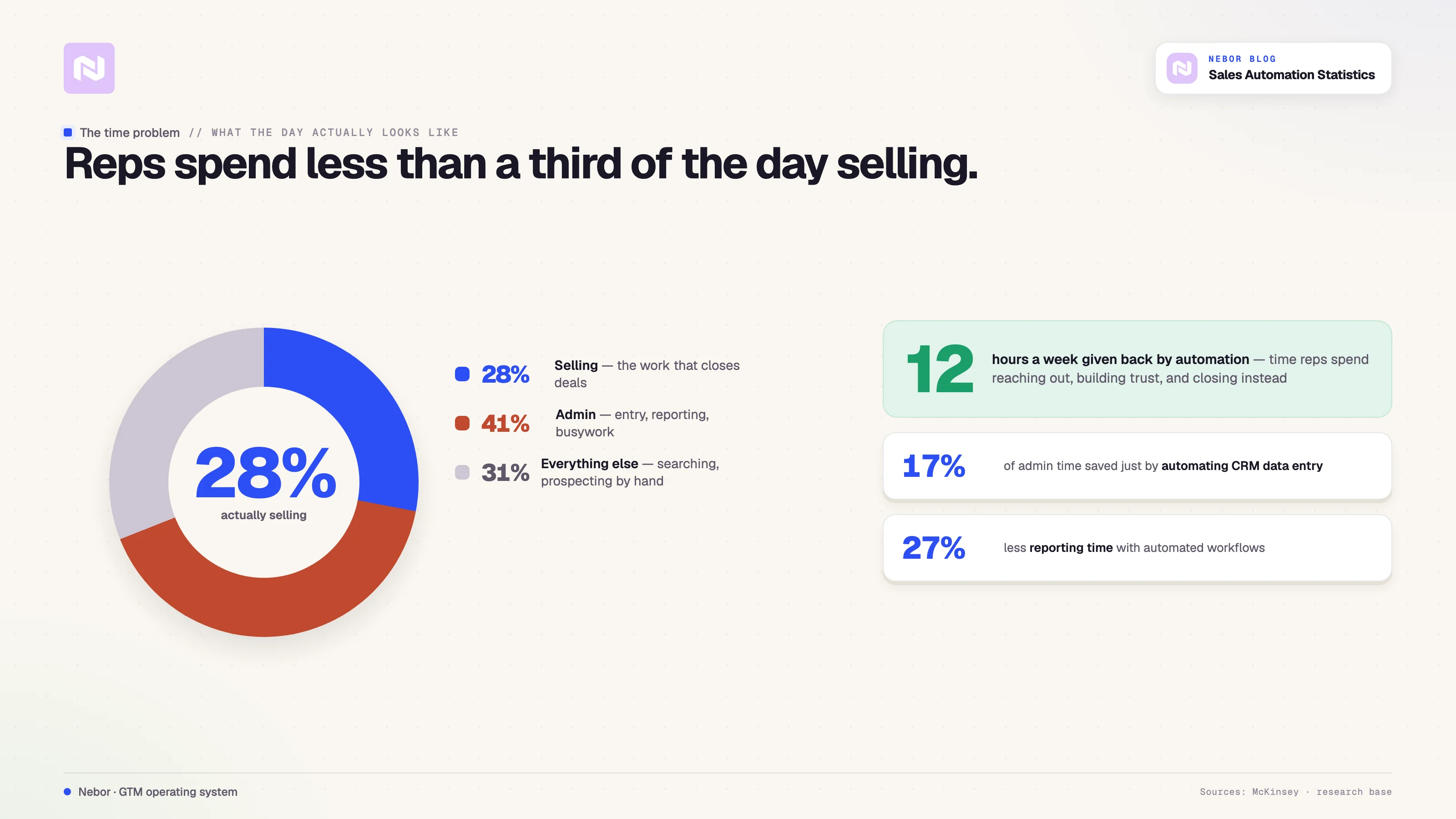 Reps spend only 28% of the day actually selling and 41% on admin, while sales automation gives back an average of 12 hours every week.
