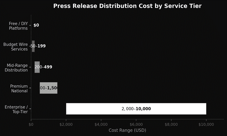 PR release distribution cost
