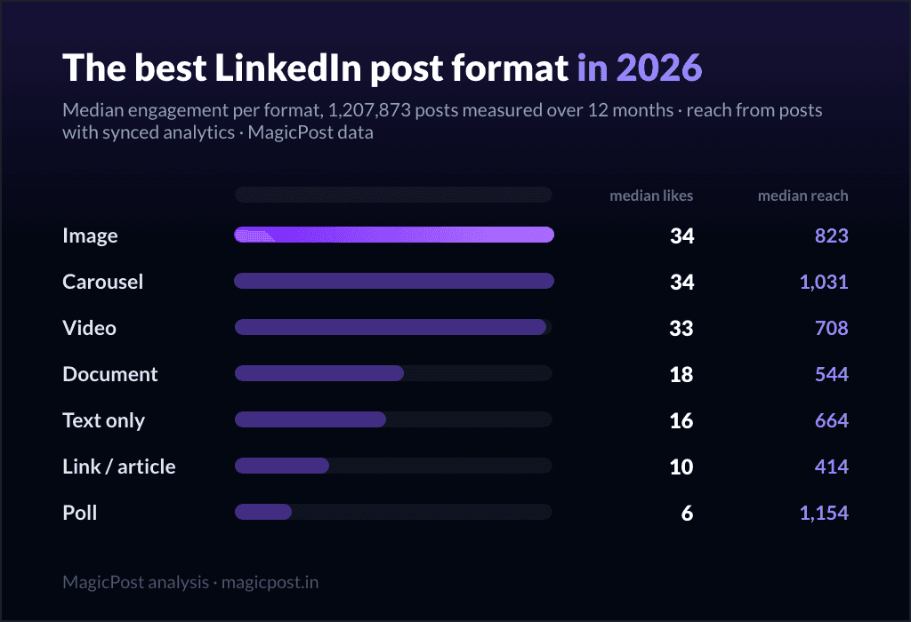 MagicPost data study: The Best LinkedIn Post Format in 2026 (We Measured 1.2 Million Posts)