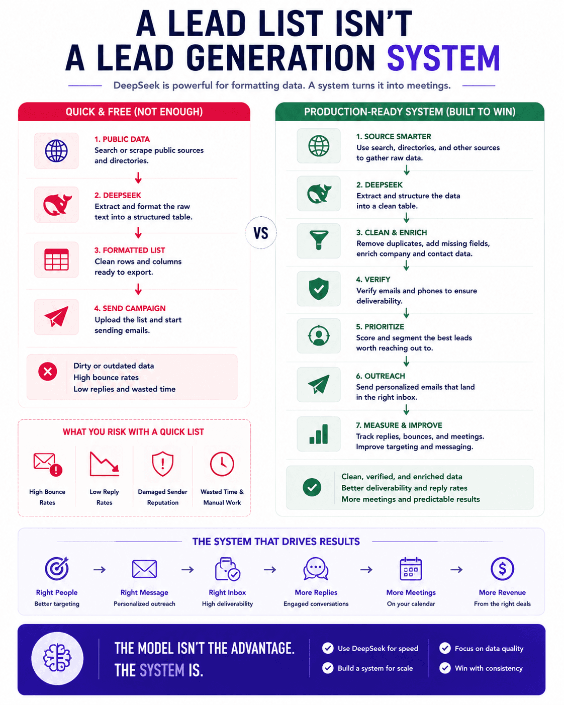B2B lead generation system comparing quick lists with DeepSeek-powered sourcing, enrichment, verification, outreach, and tracking