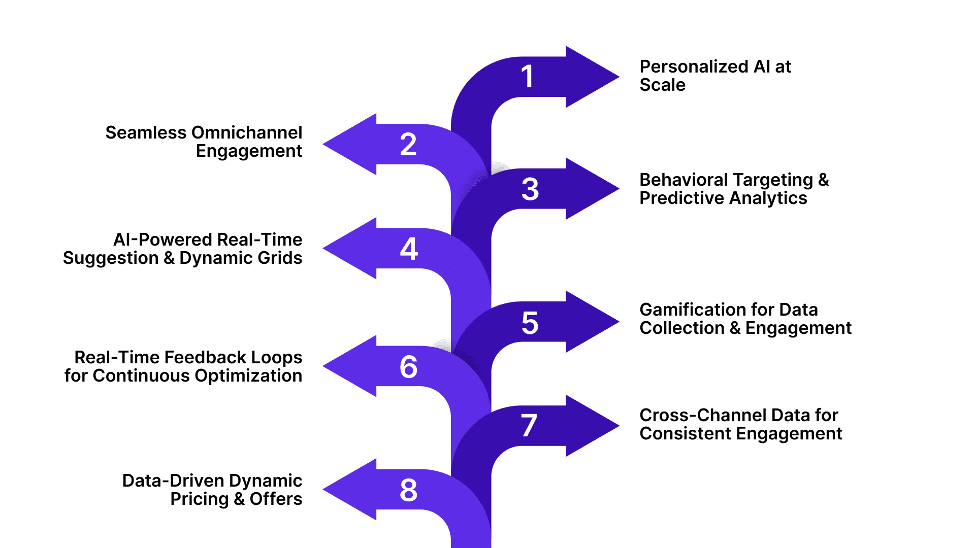 8 Core Strategies for Data-Driven Customer Engagement